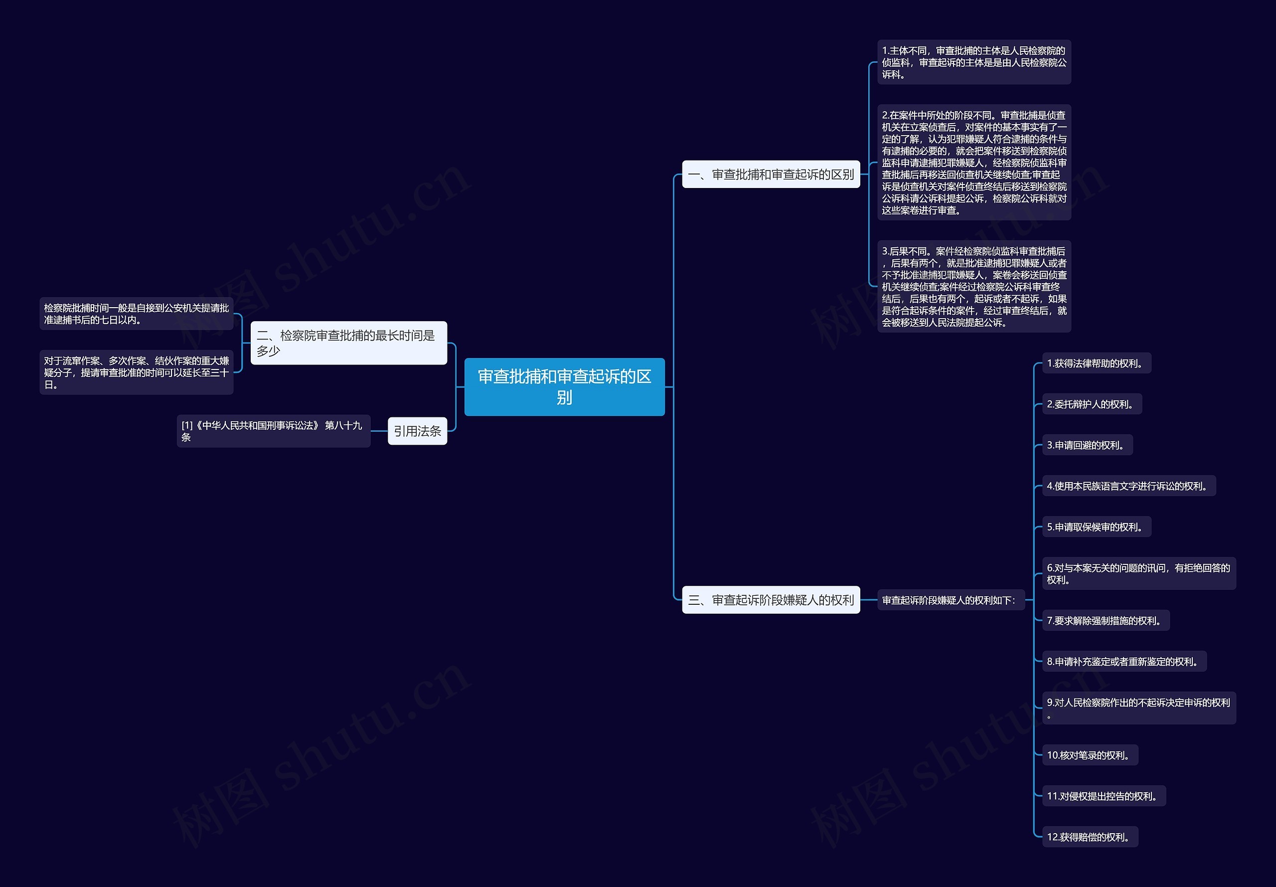 审查批捕和审查起诉的区别思维导图