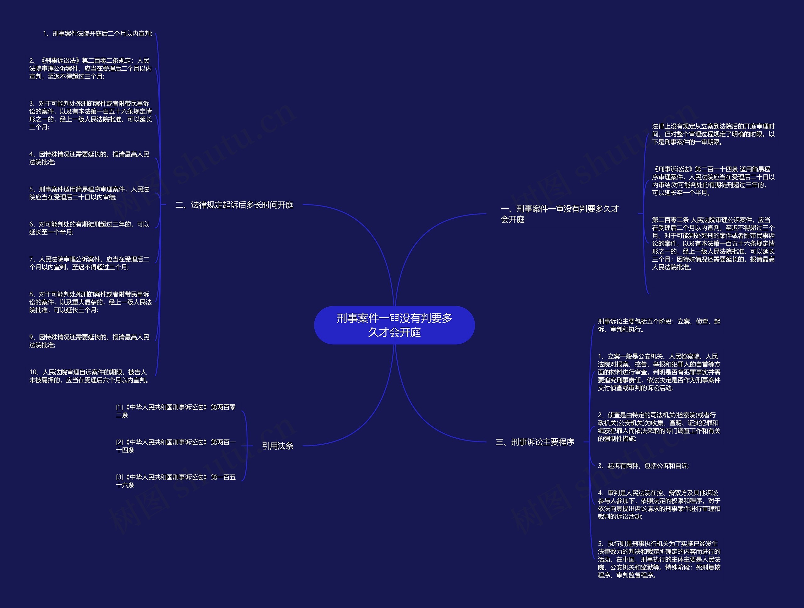 刑事案件一审没有判要多久才会开庭思维导图