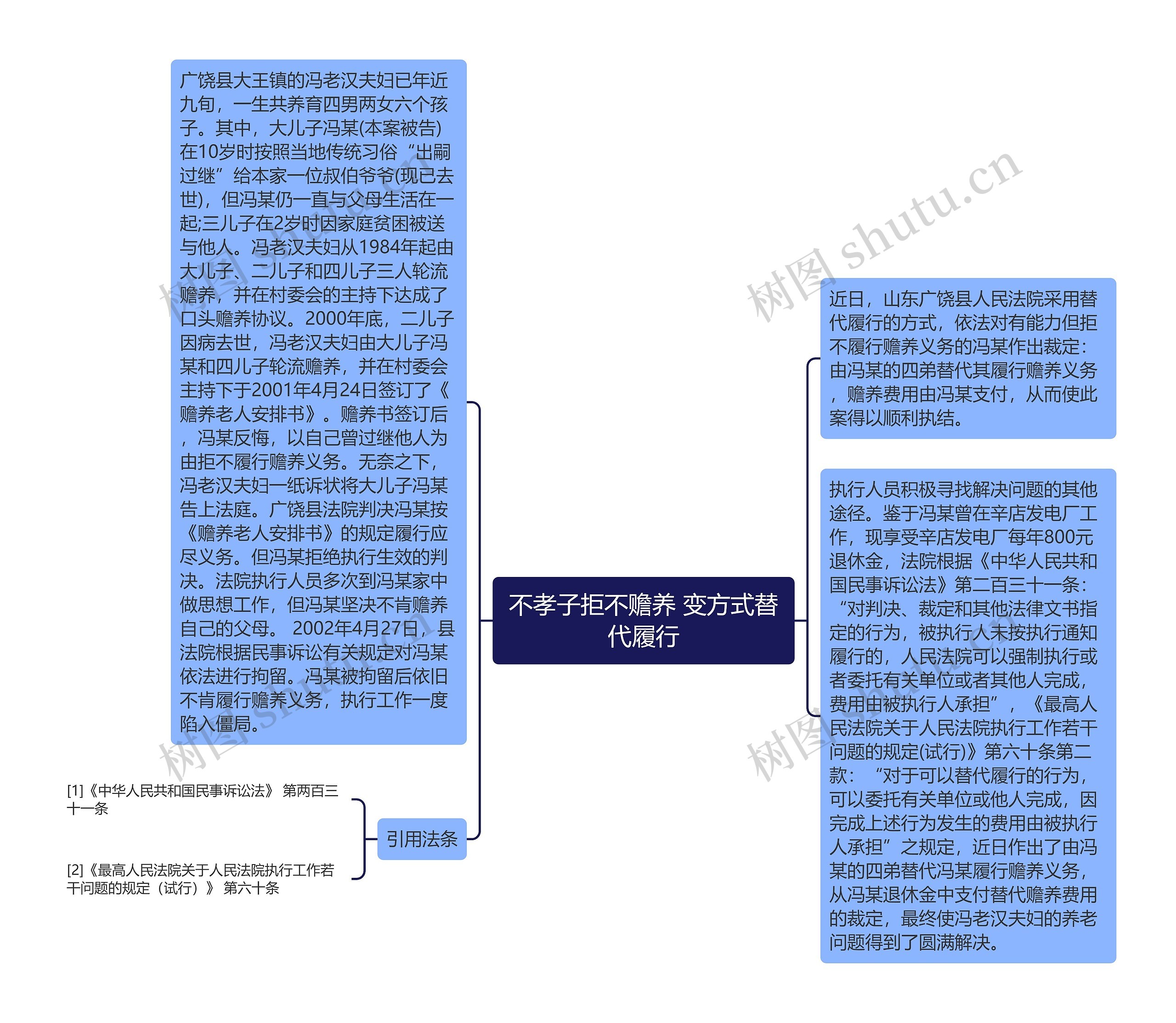 不孝子拒不赡养 变方式替代履行思维导图