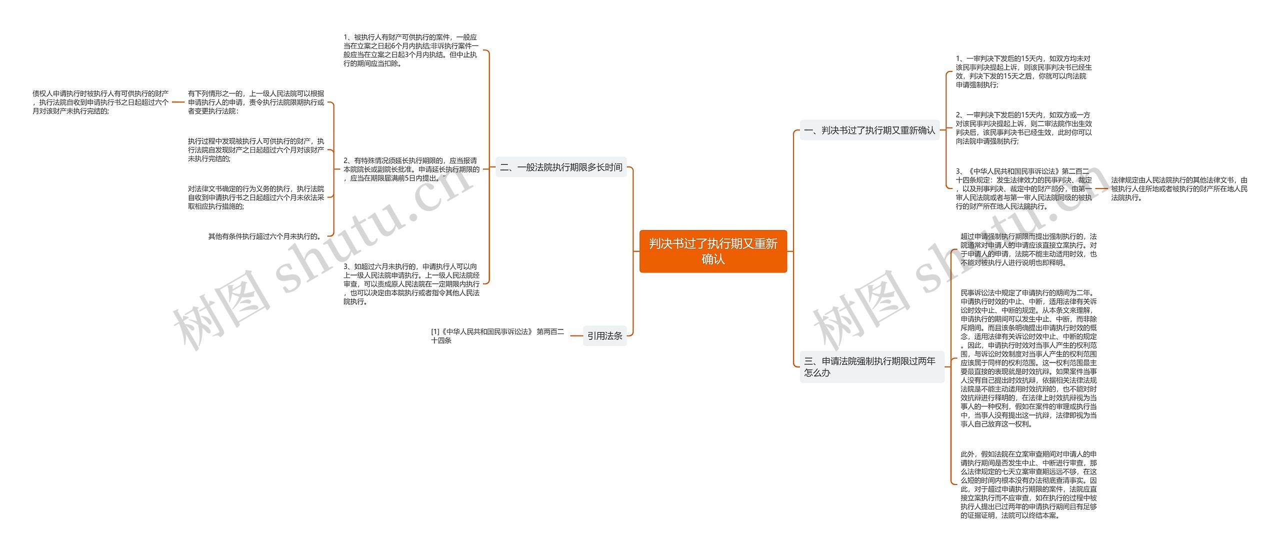 判决书过了执行期又重新确认思维导图