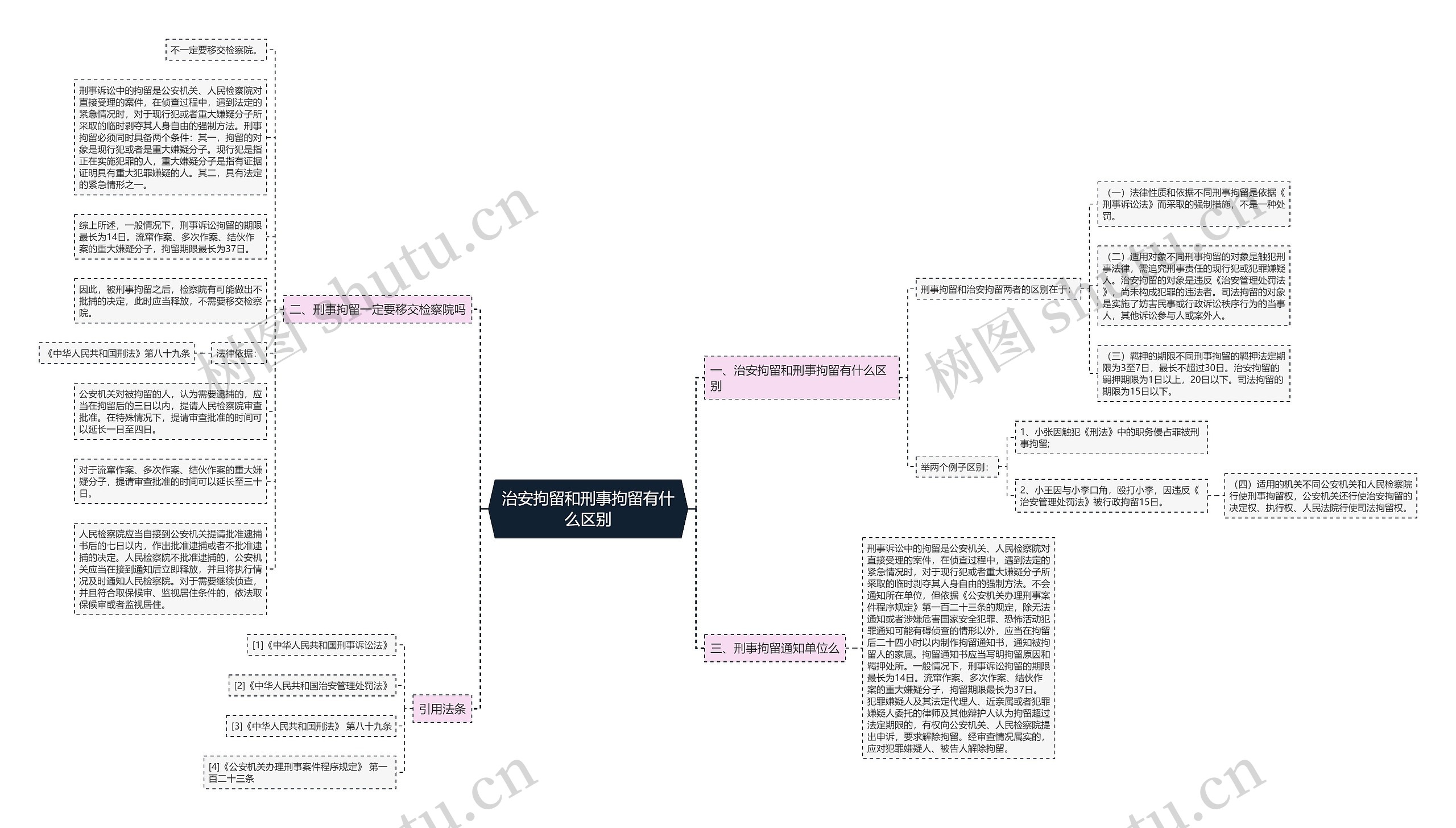 治安拘留和刑事拘留有什么区别思维导图
