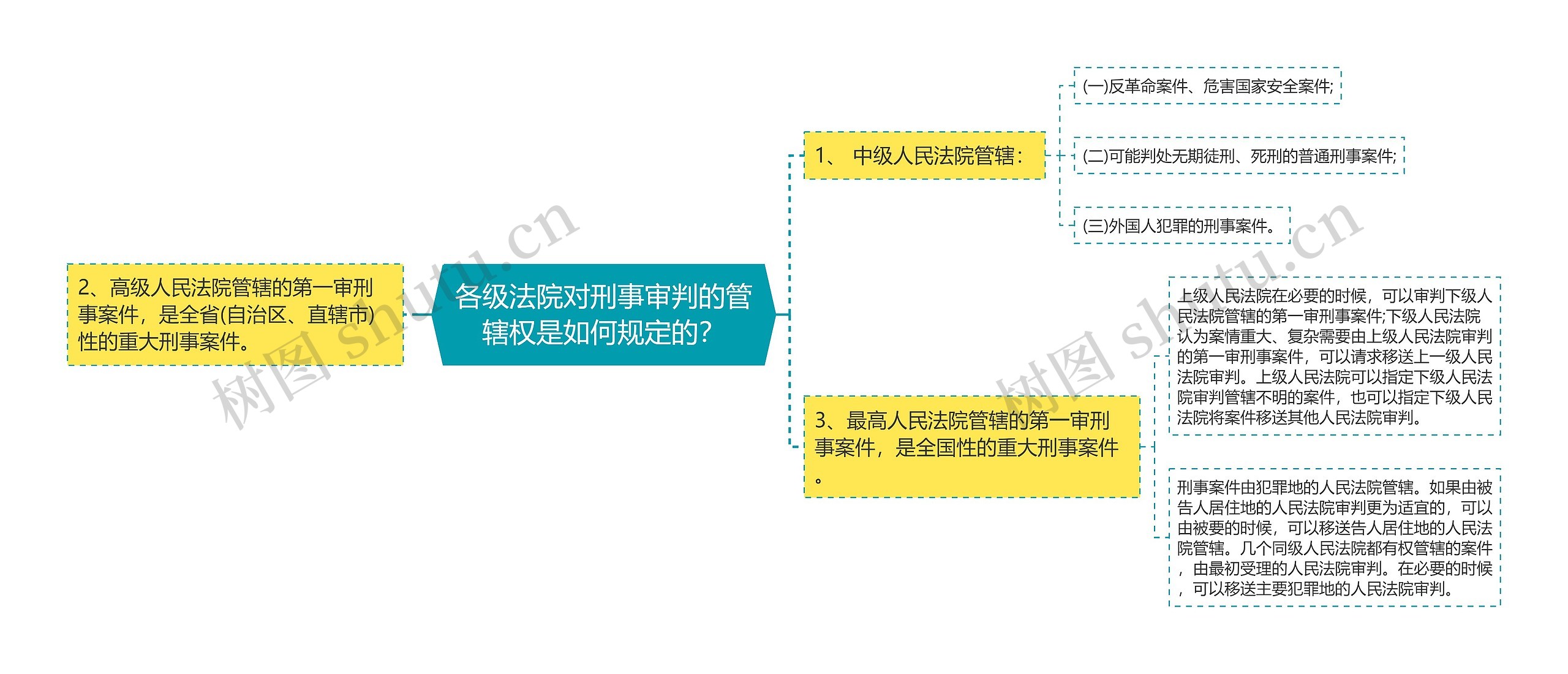 各级法院对刑事审判的管辖权是如何规定的？