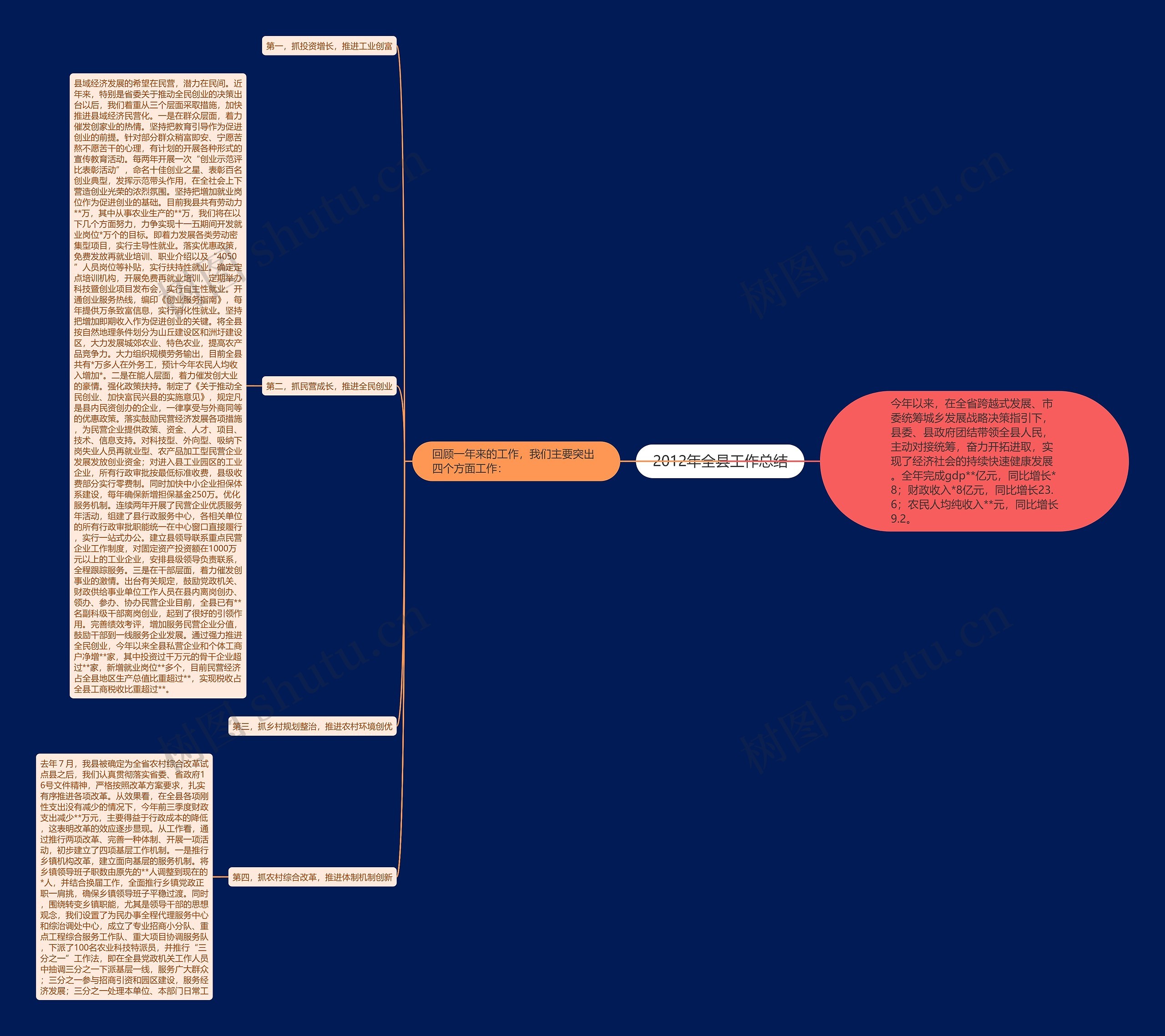 2012年全县工作总结思维导图