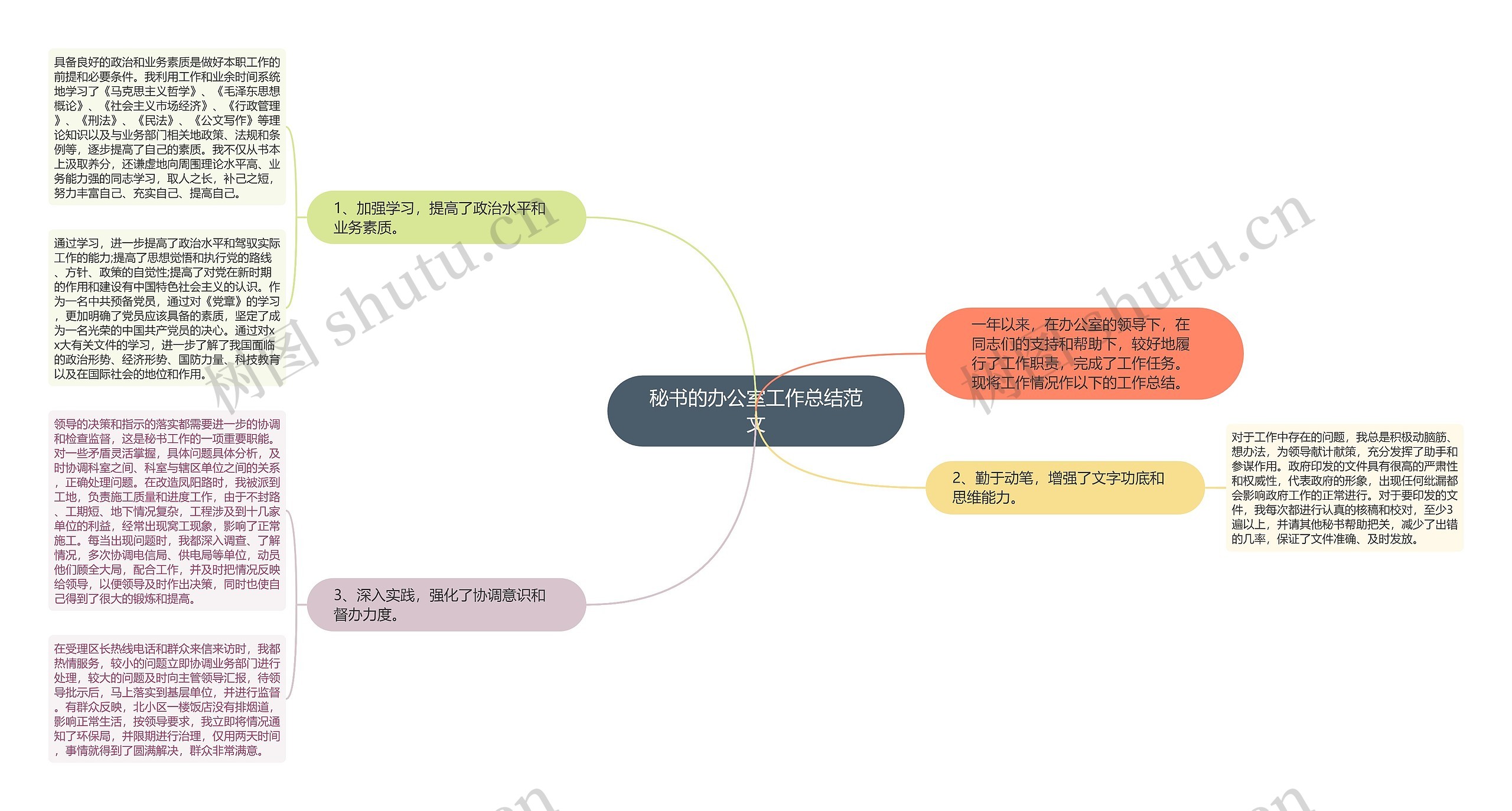 秘书的办公室工作总结范文思维导图