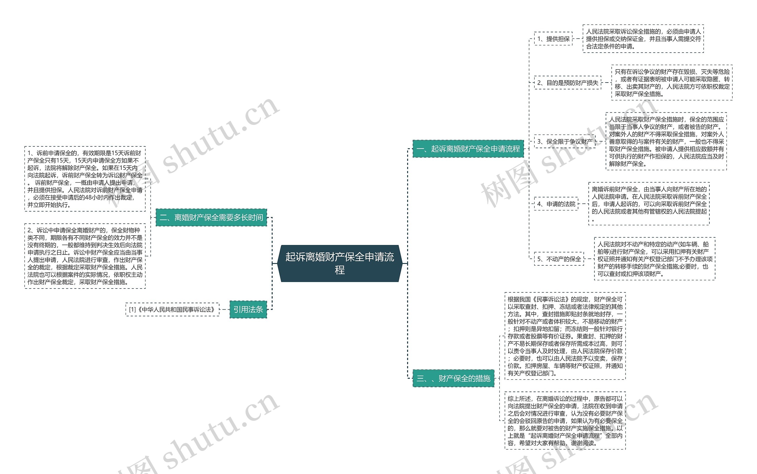 起诉离婚财产保全申请流程思维导图