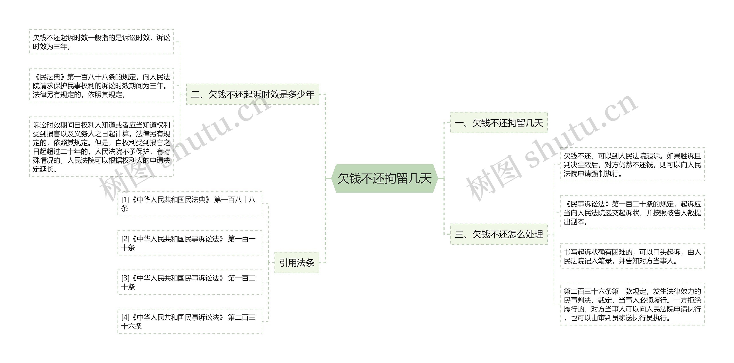 欠钱不还拘留几天思维导图