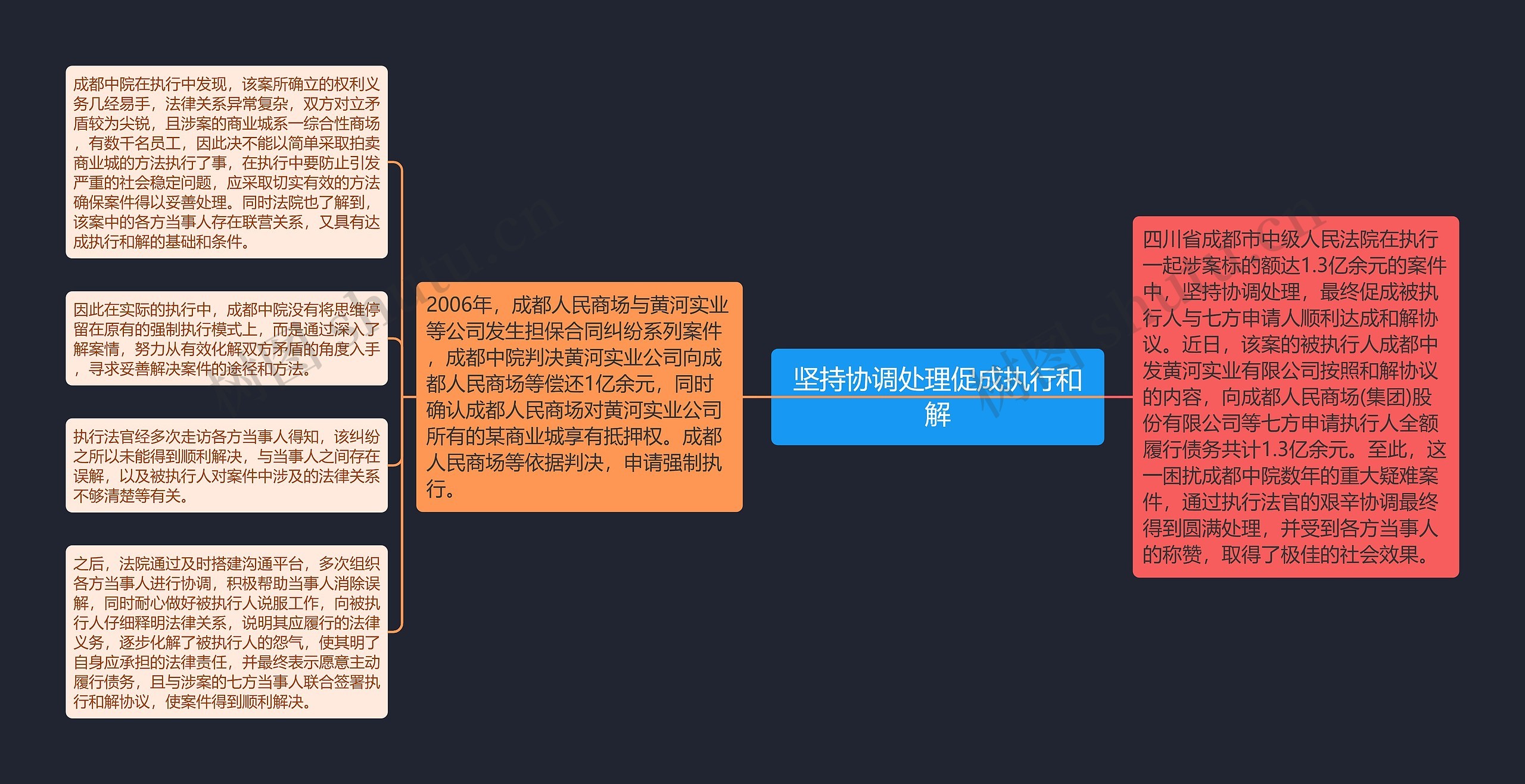 坚持协调处理促成执行和解思维导图