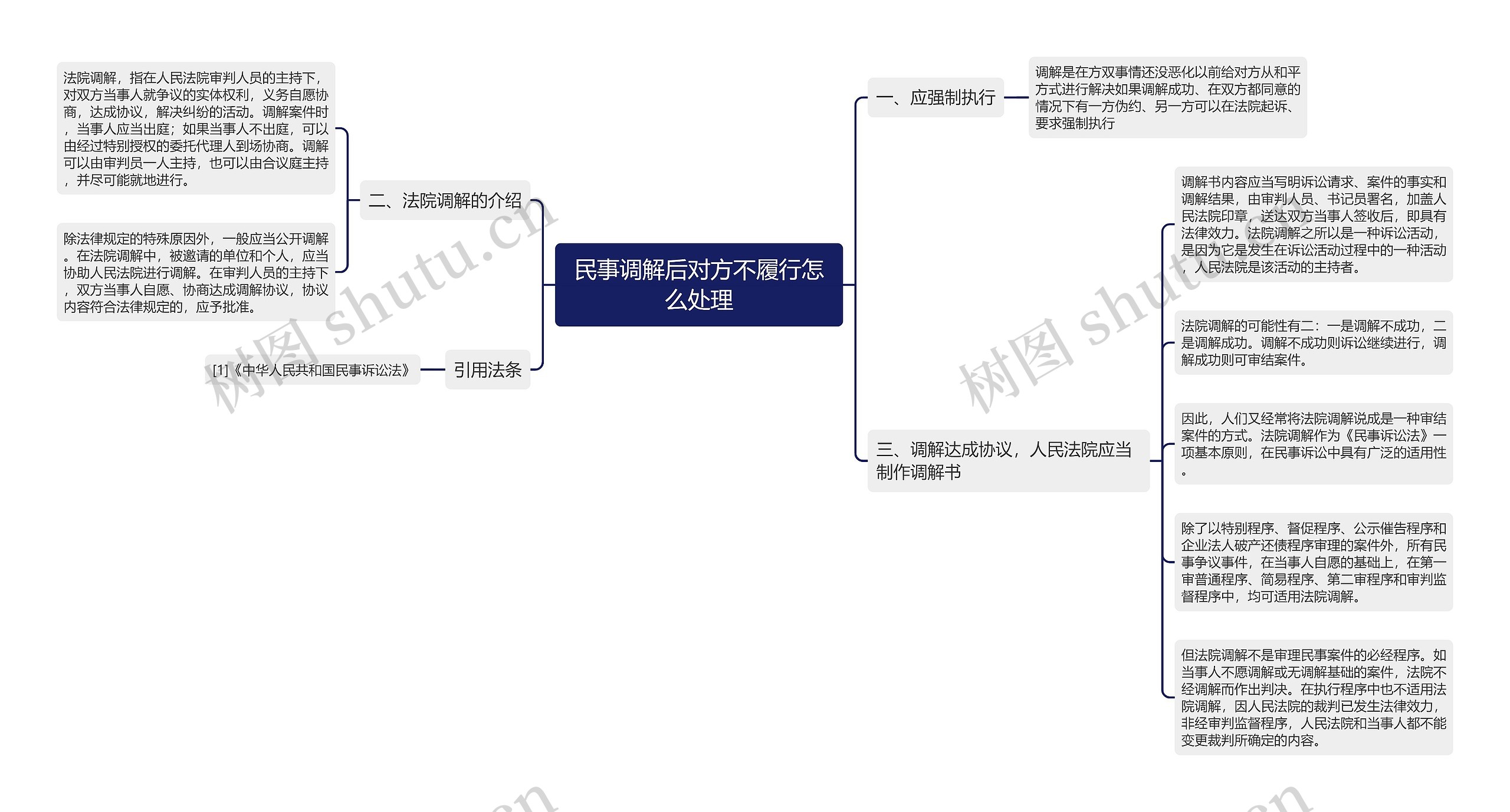 民事调解后对方不履行怎么处理思维导图