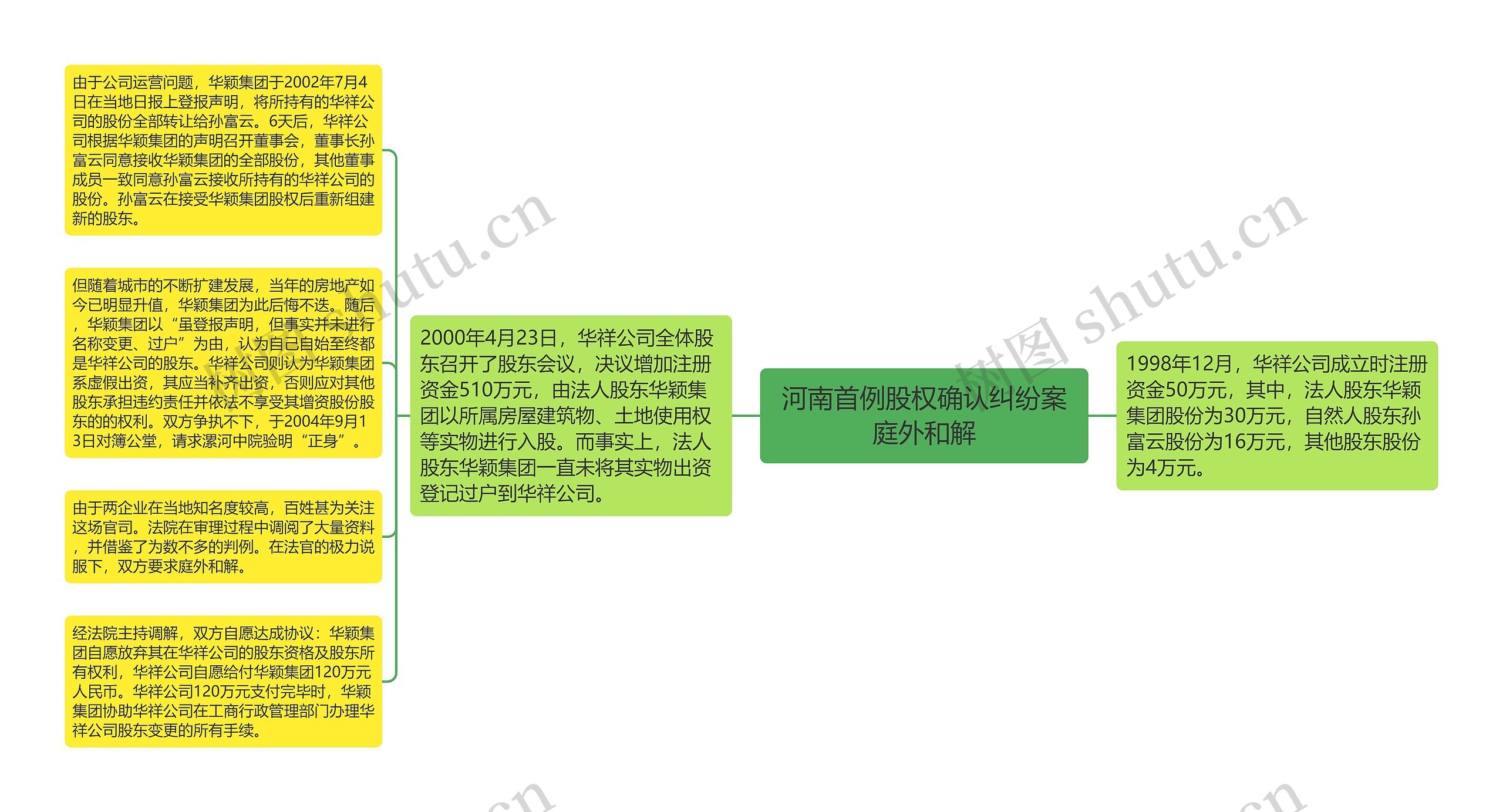 河南首例股权确认纠纷案庭外和解思维导图