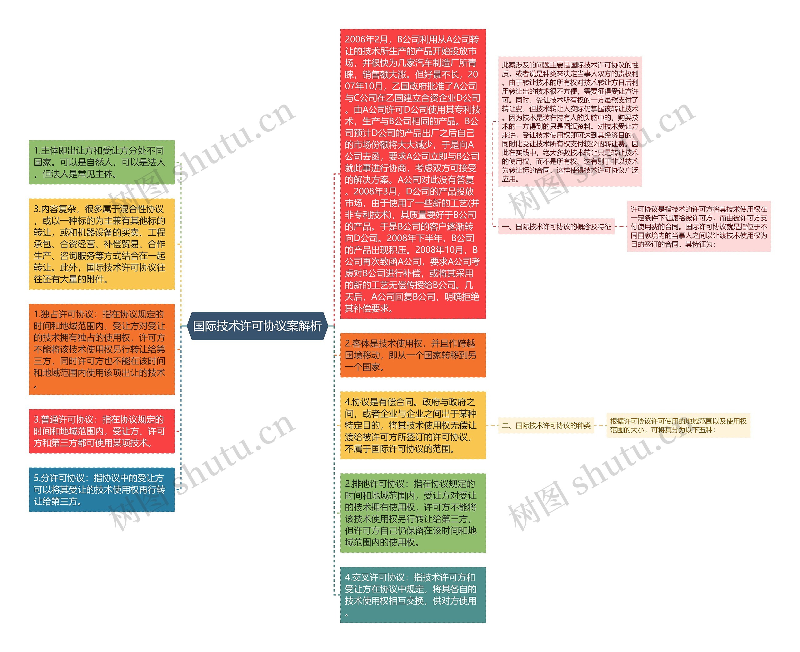 国际技术许可协议案解析