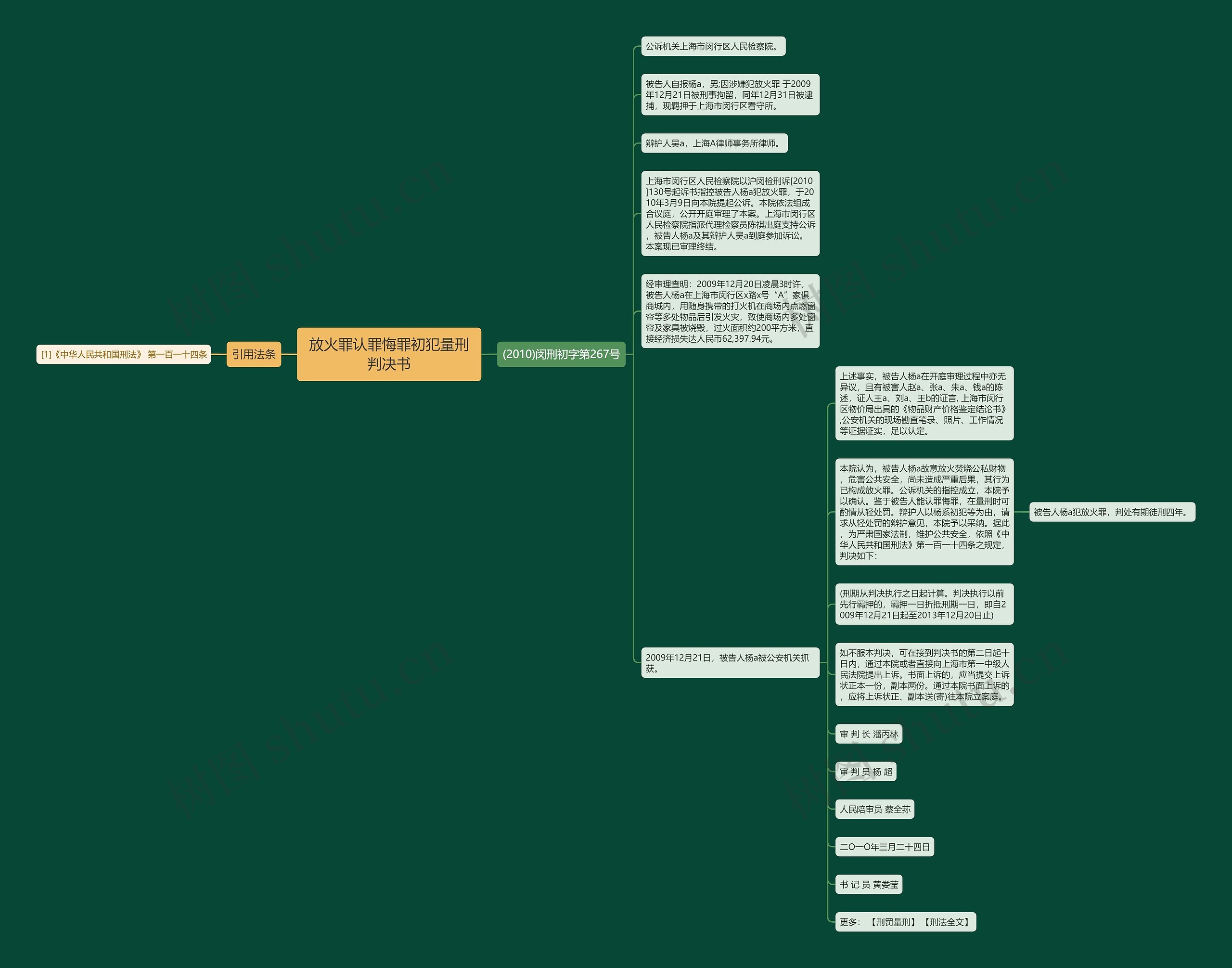 放火罪认罪悔罪初犯量刑判决书思维导图