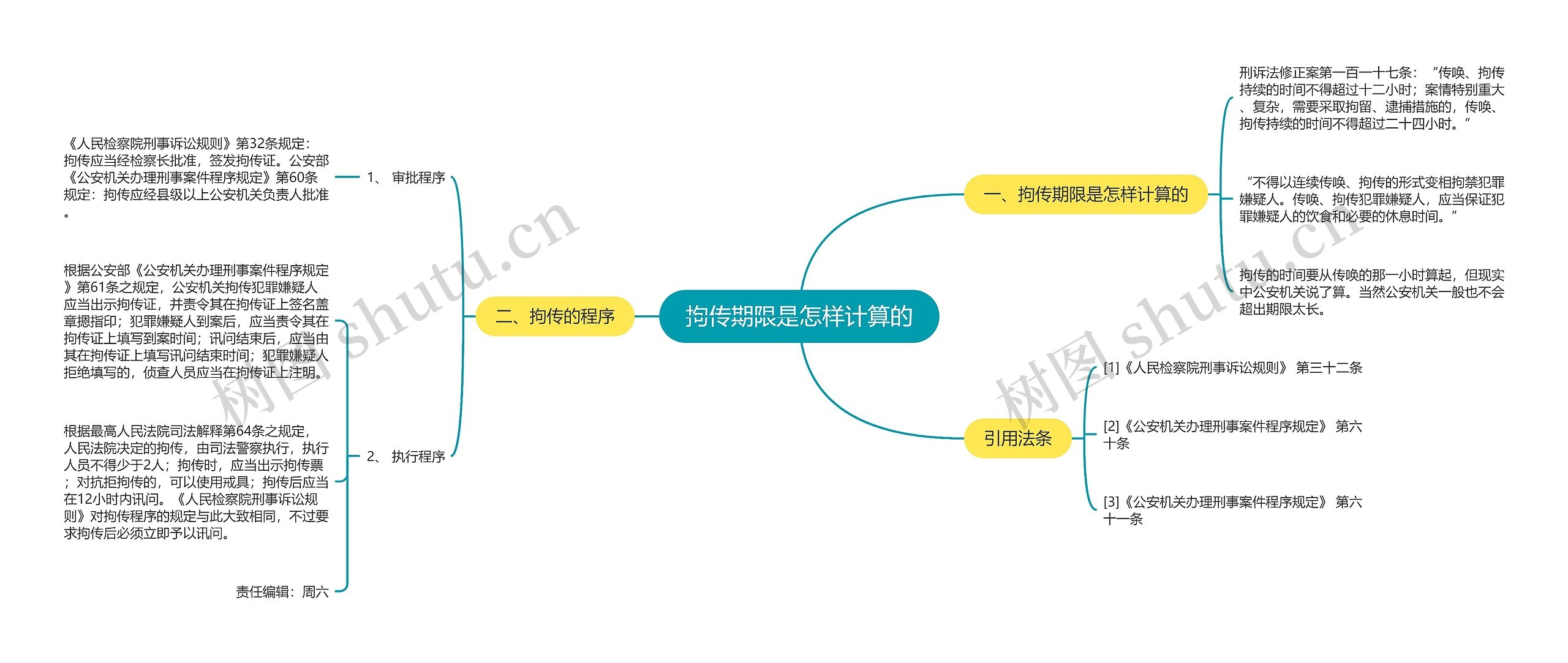 拘传期限是怎样计算的思维导图