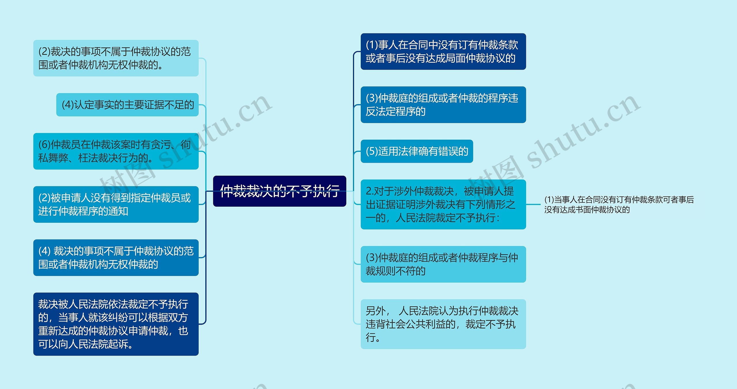 仲裁裁决的不予执行思维导图