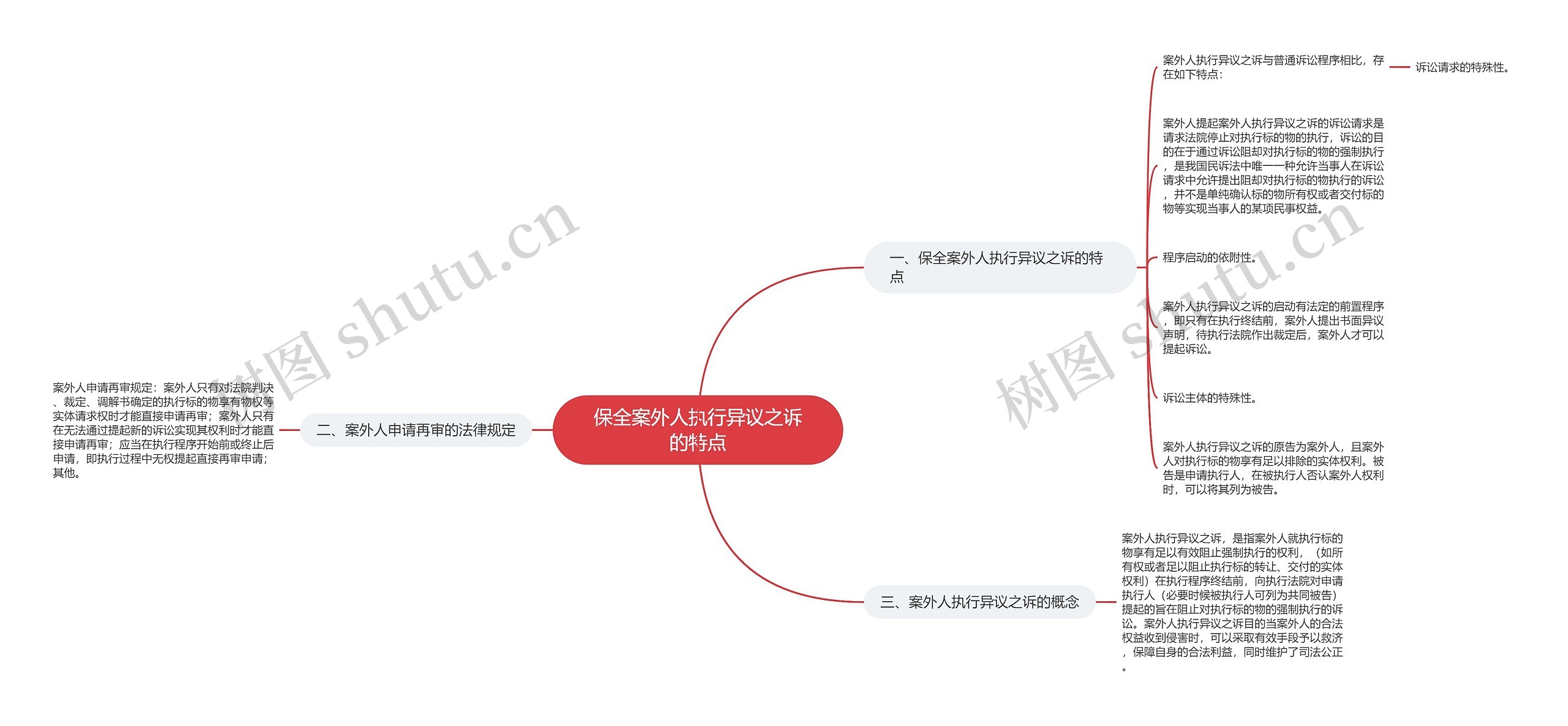 保全案外人执行异议之诉的特点思维导图