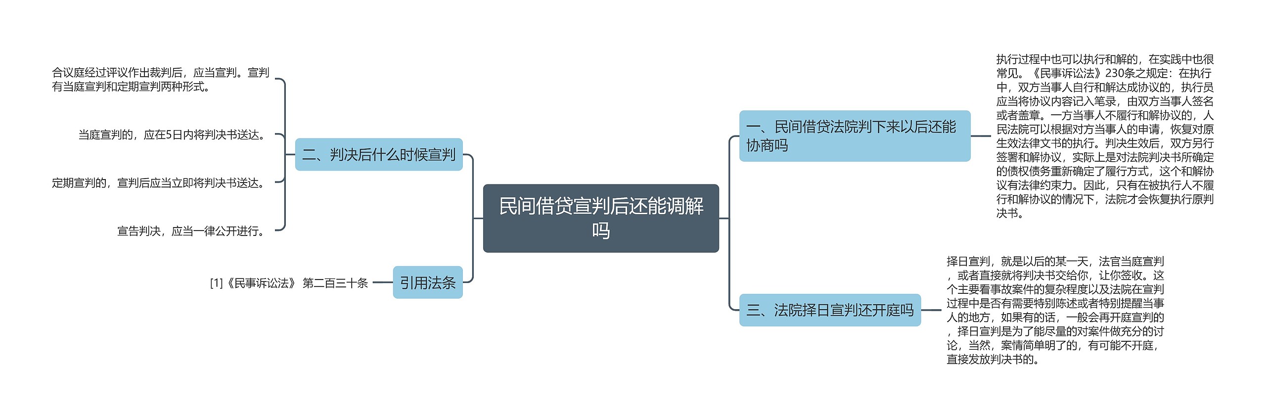 民间借贷宣判后还能调解吗