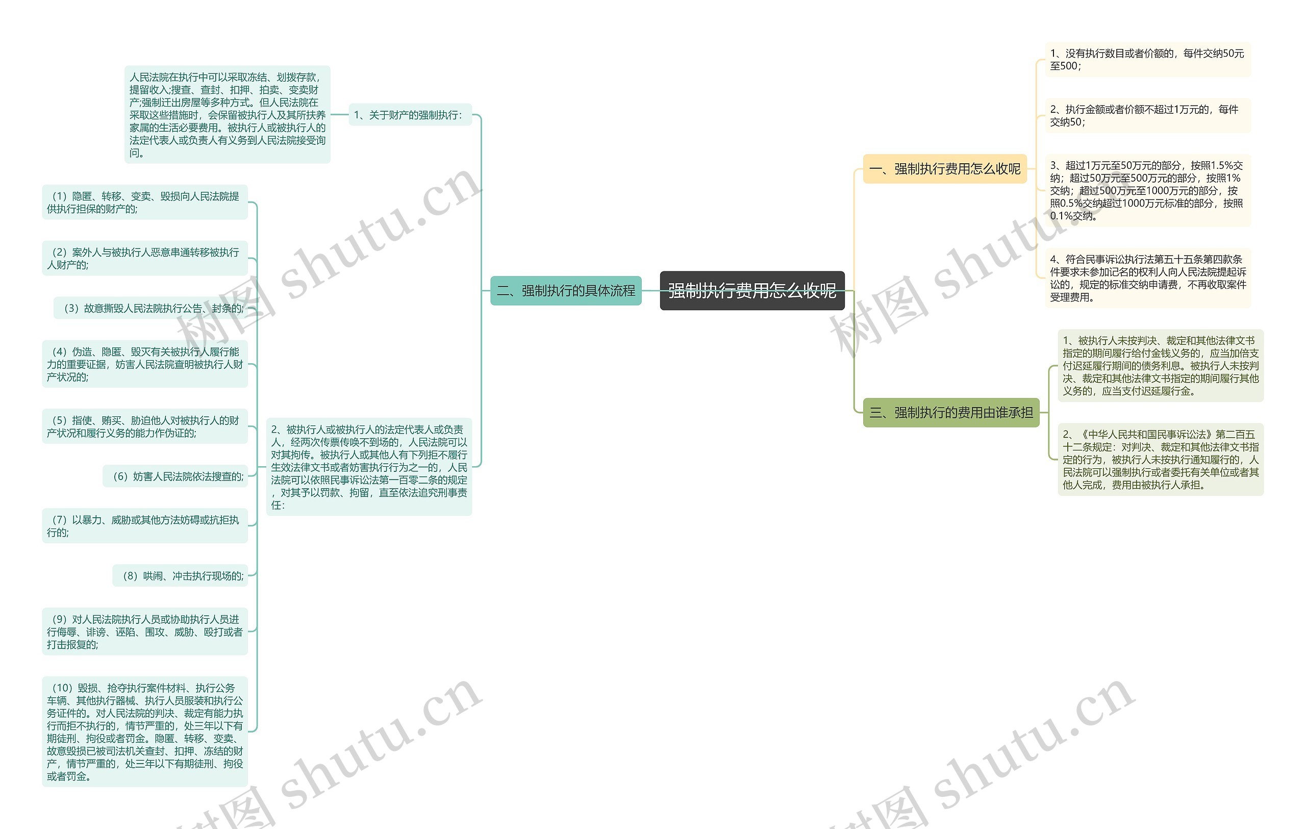 强制执行费用怎么收呢思维导图