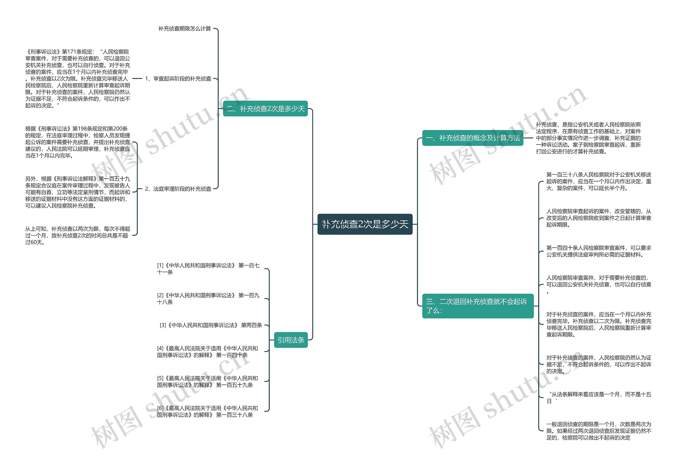 补充侦查2次是多少天 补充侦查2次是多少天