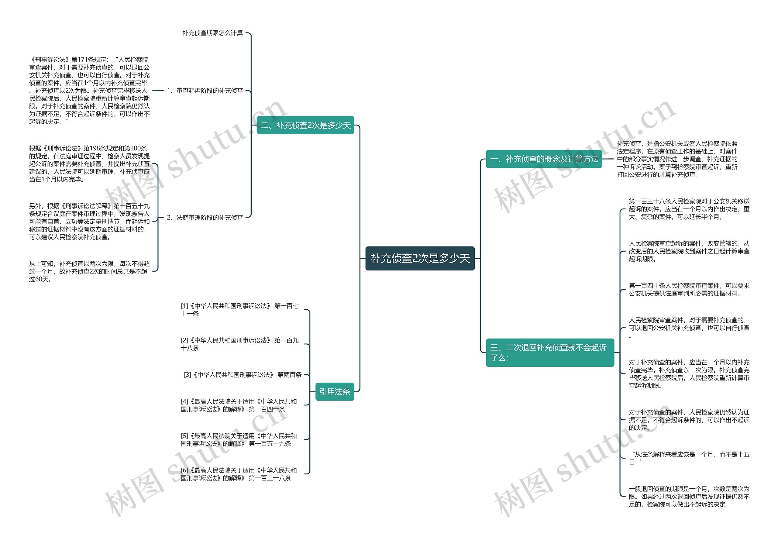 补充侦查2次是多少天思维导图