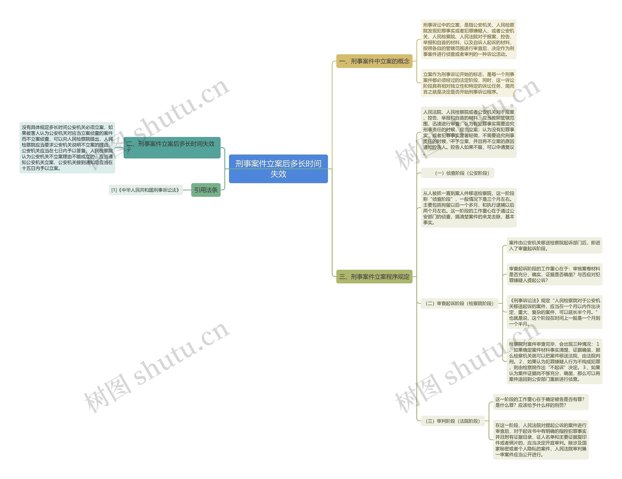 刑事案件立案后多长时间失效思维导图
