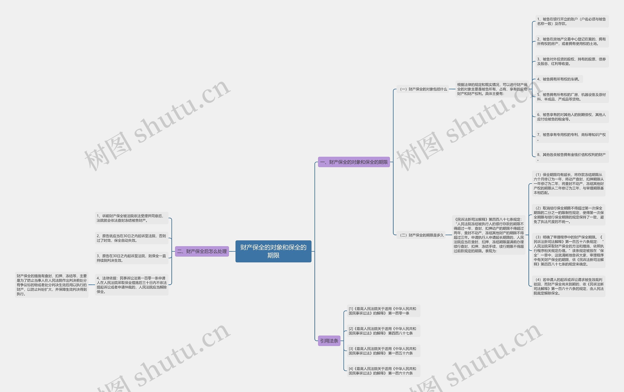 财产保全的对象和保全的期限思维导图