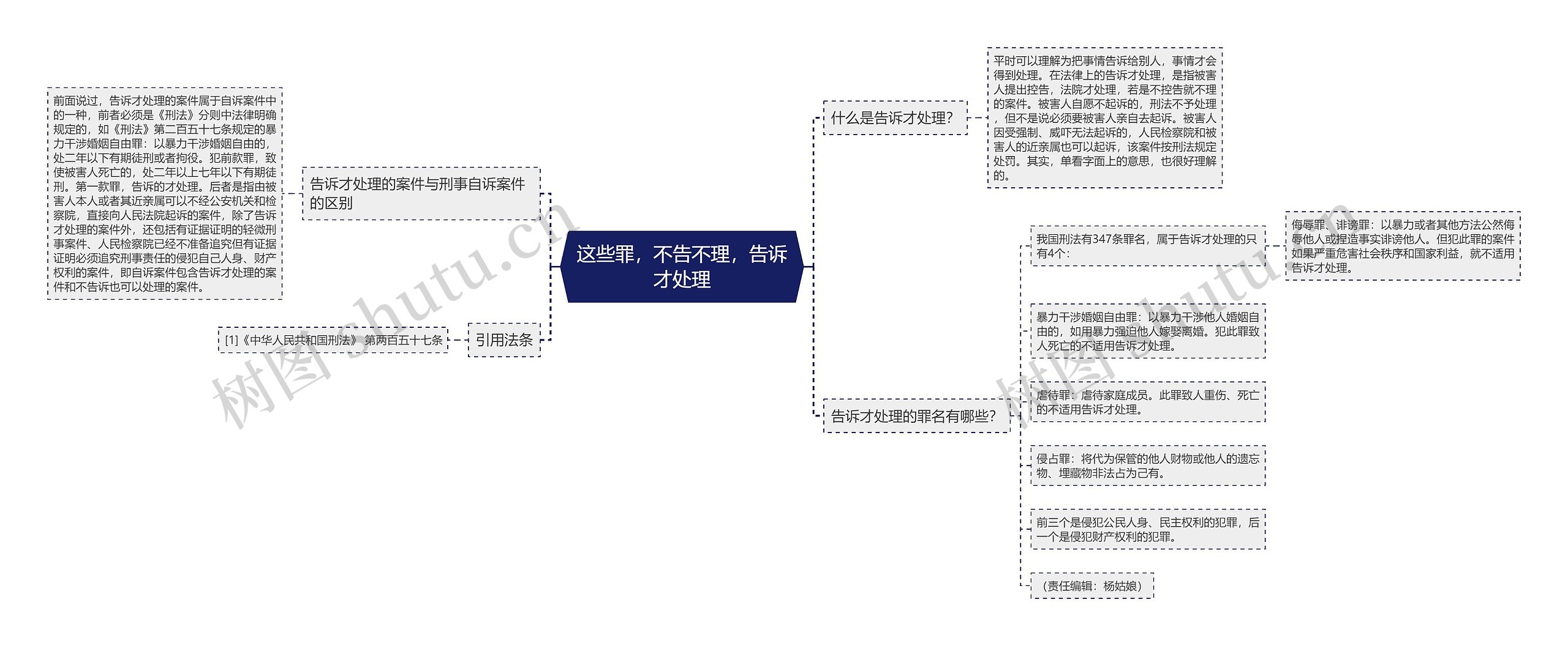 这些罪，不告不理，告诉才处理思维导图