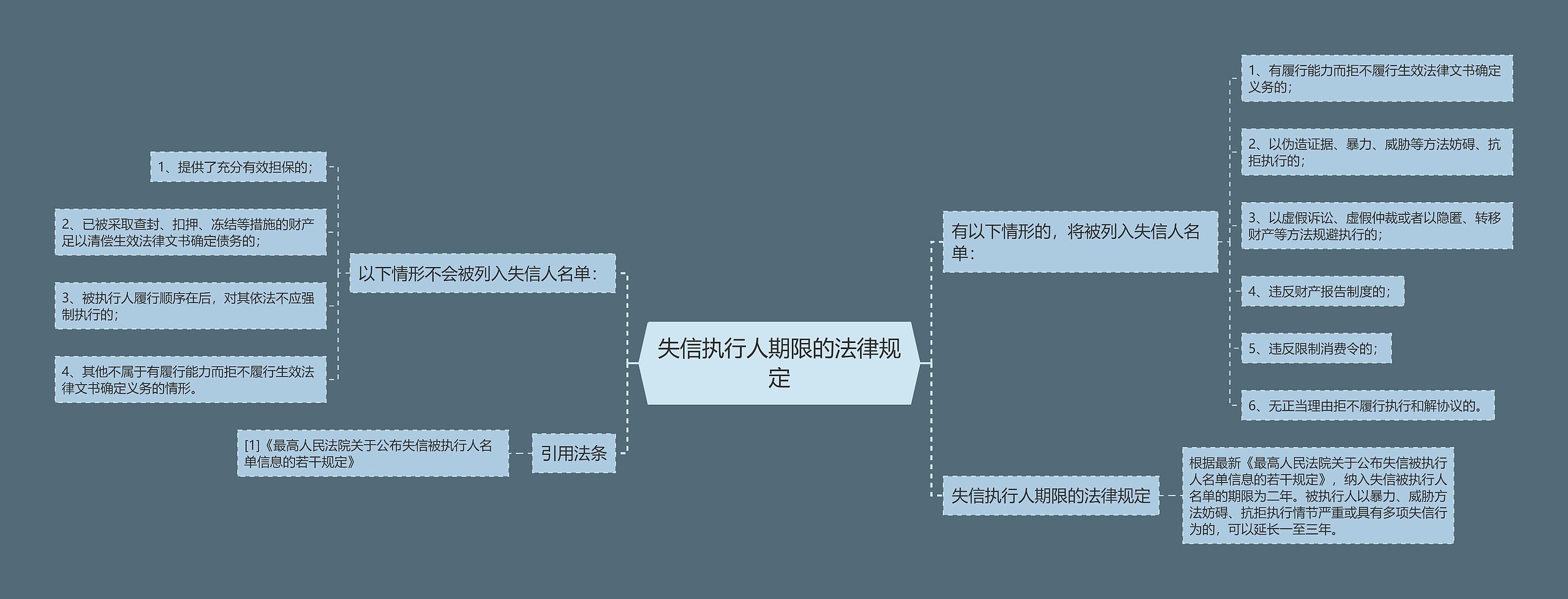 失信执行人期限的法律规定思维导图