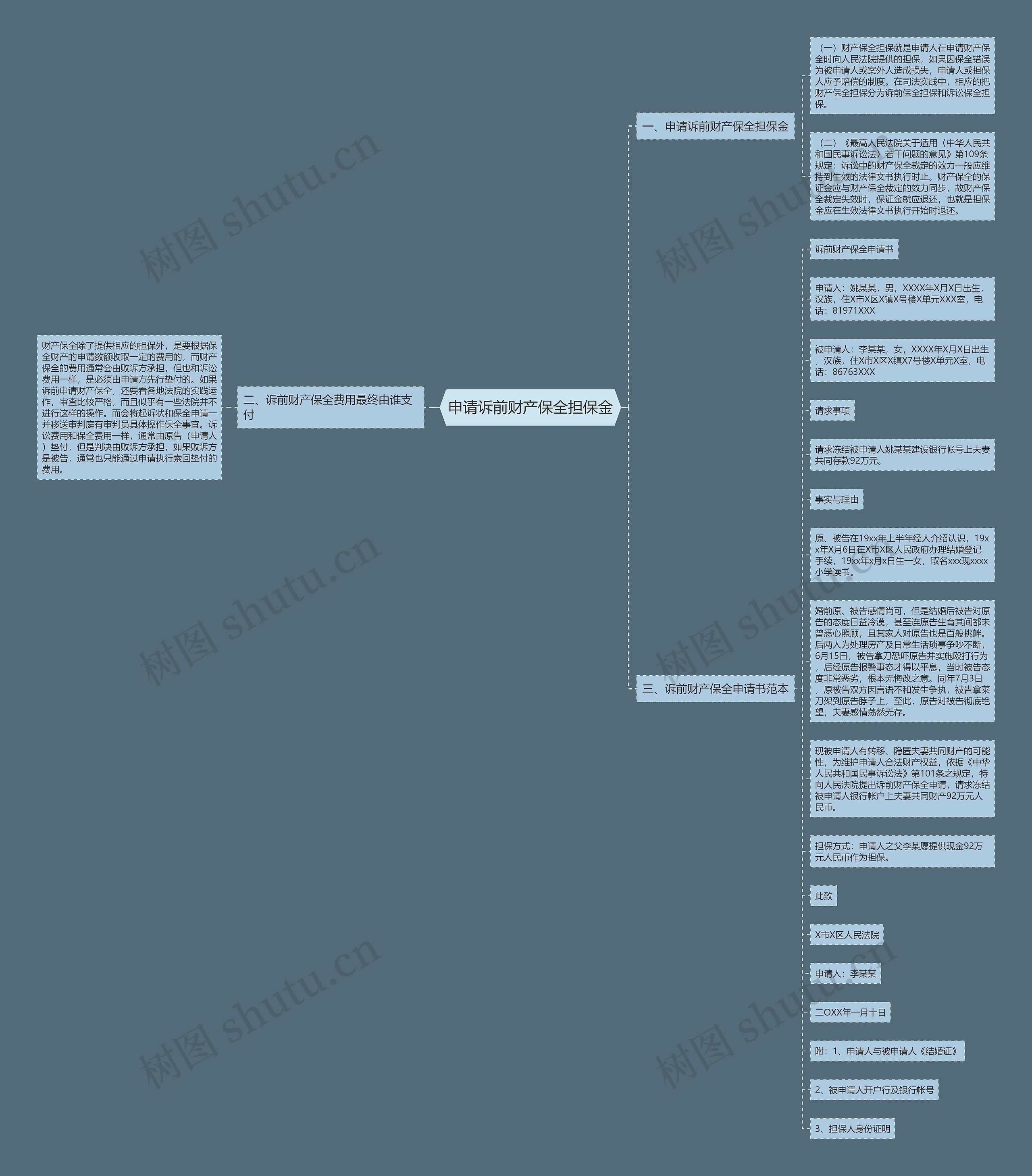 申请诉前财产保全担保金思维导图