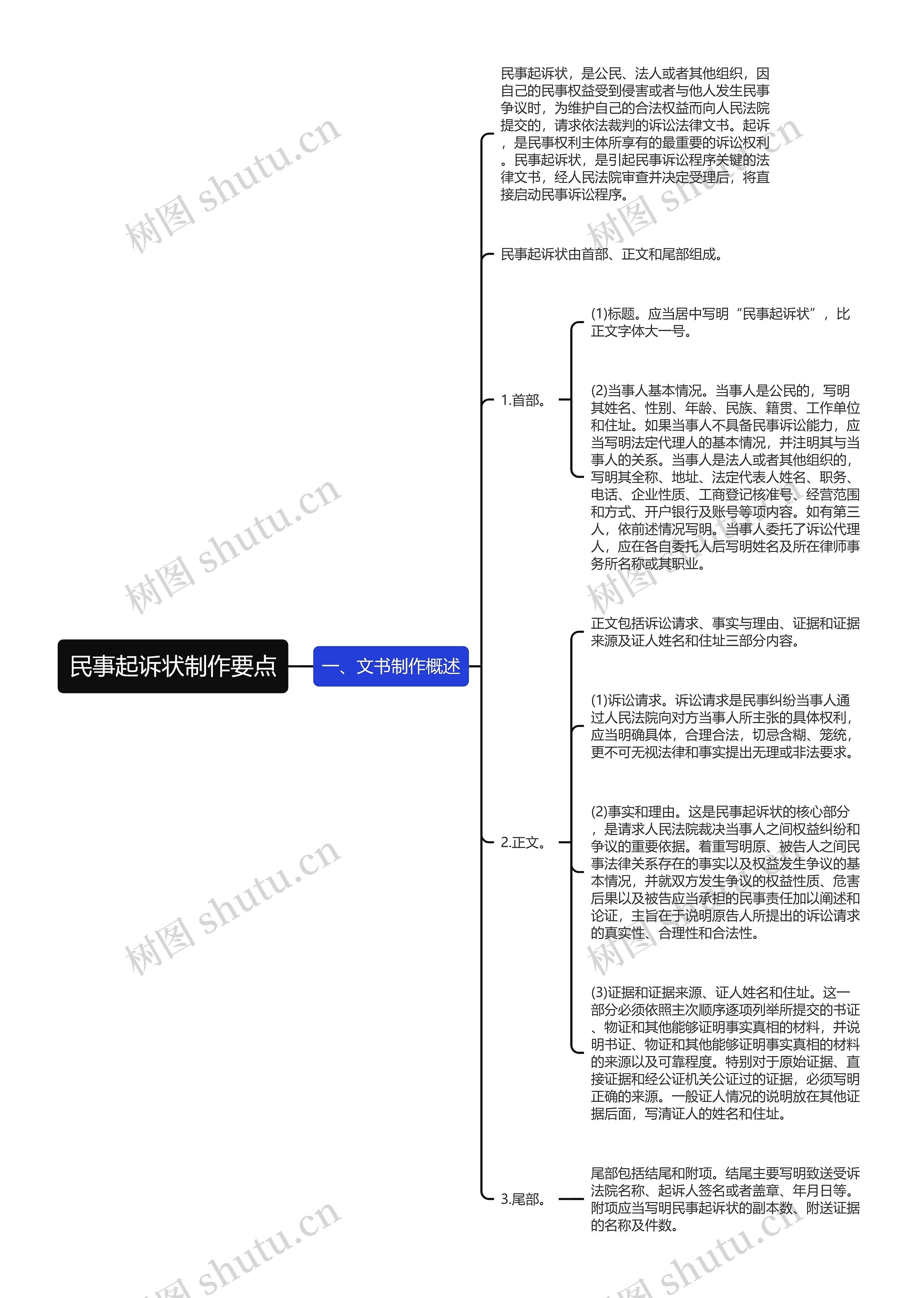 民事起诉状制作要点思维导图