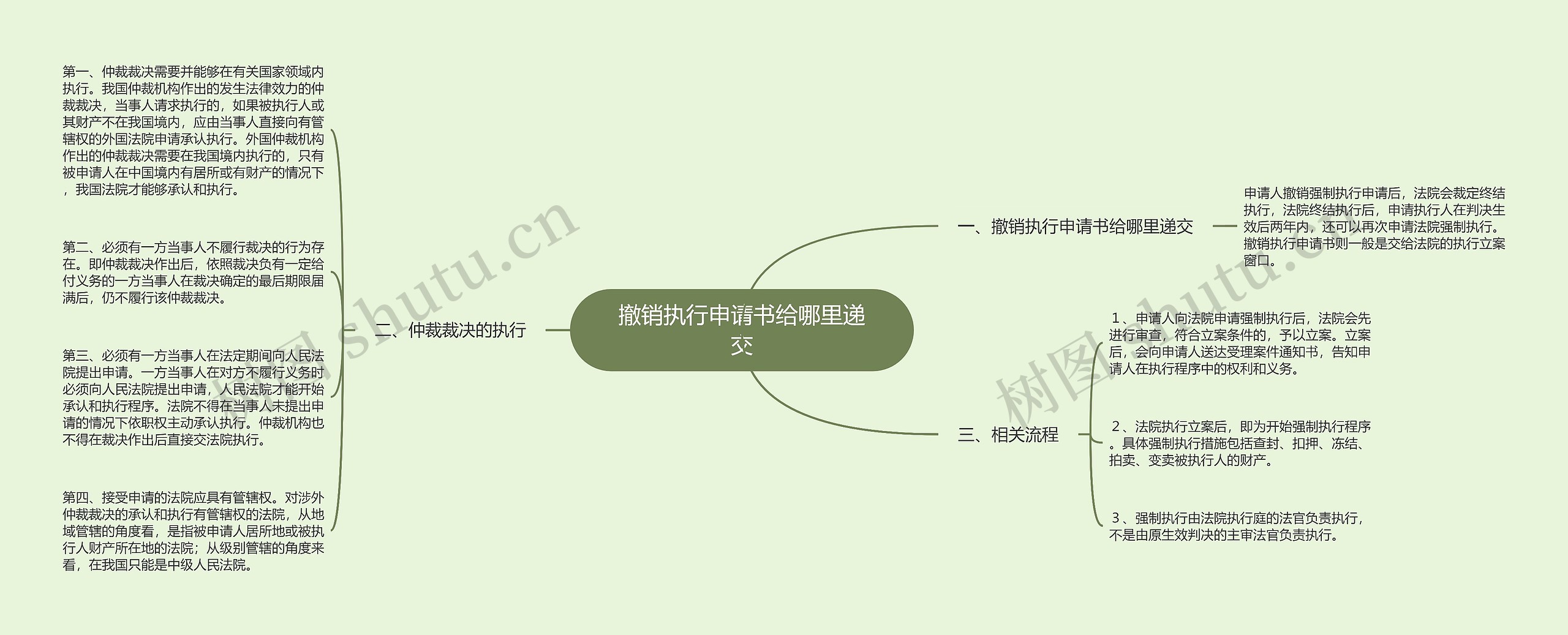 撤销执行申请书给哪里递交