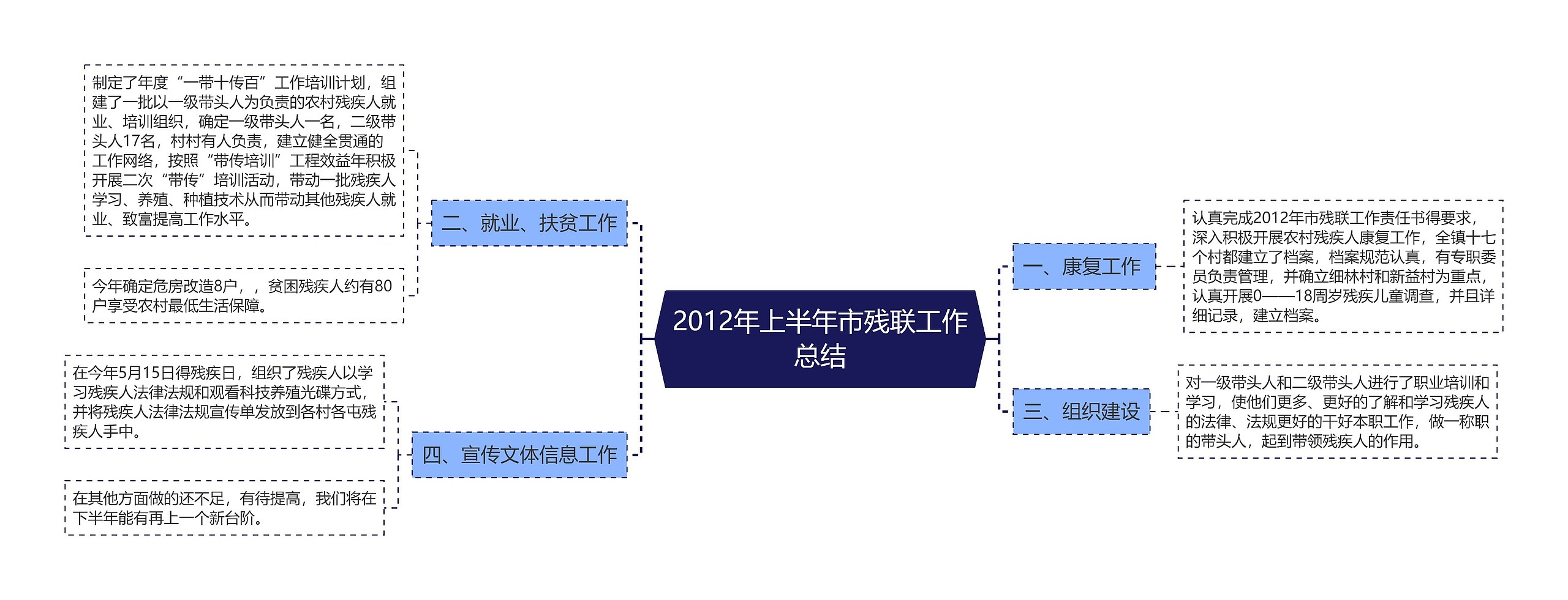 2012年上半年市残联工作总结