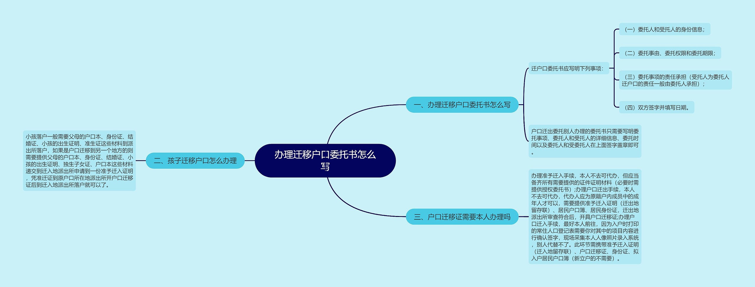 办理迁移户口委托书怎么写思维导图