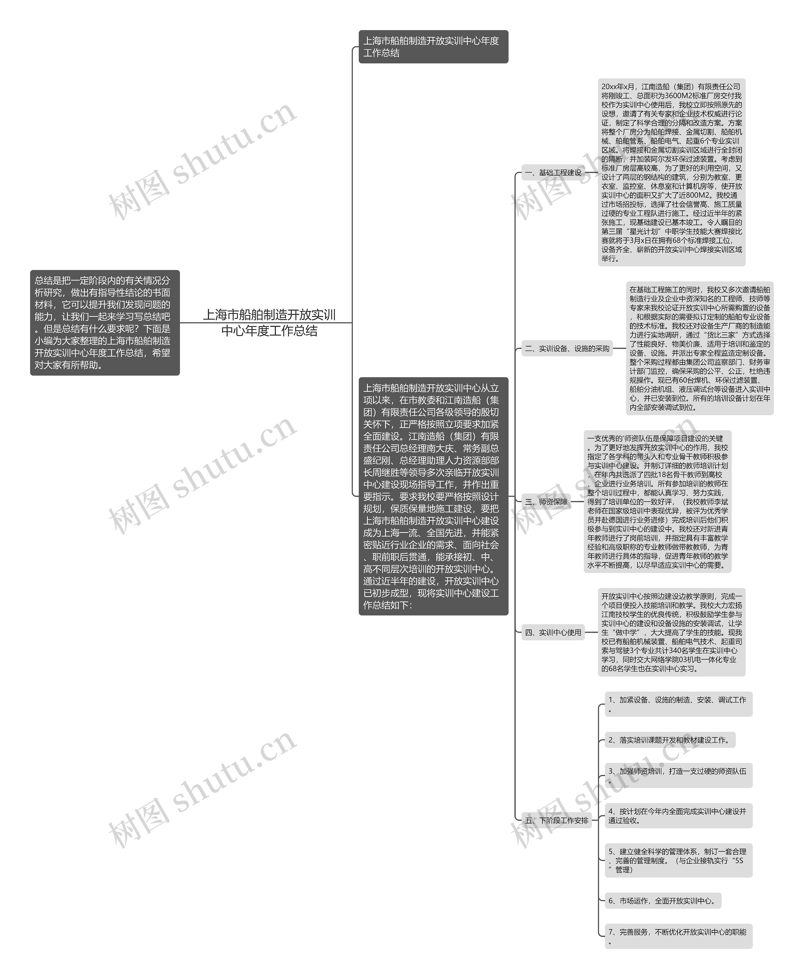 上海市船舶制造开放实训中心年度工作总结思维导图