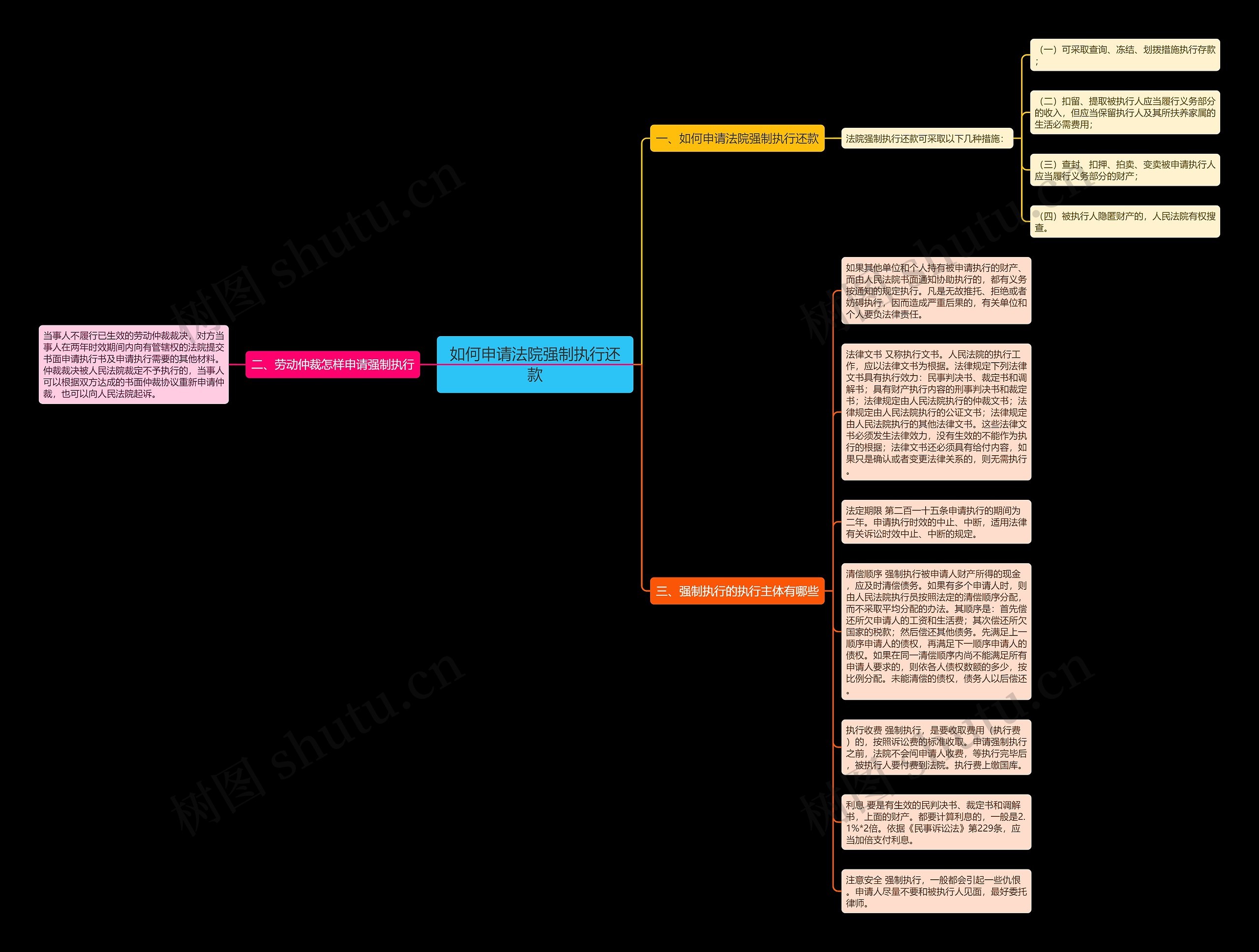 如何申请法院强制执行还款思维导图