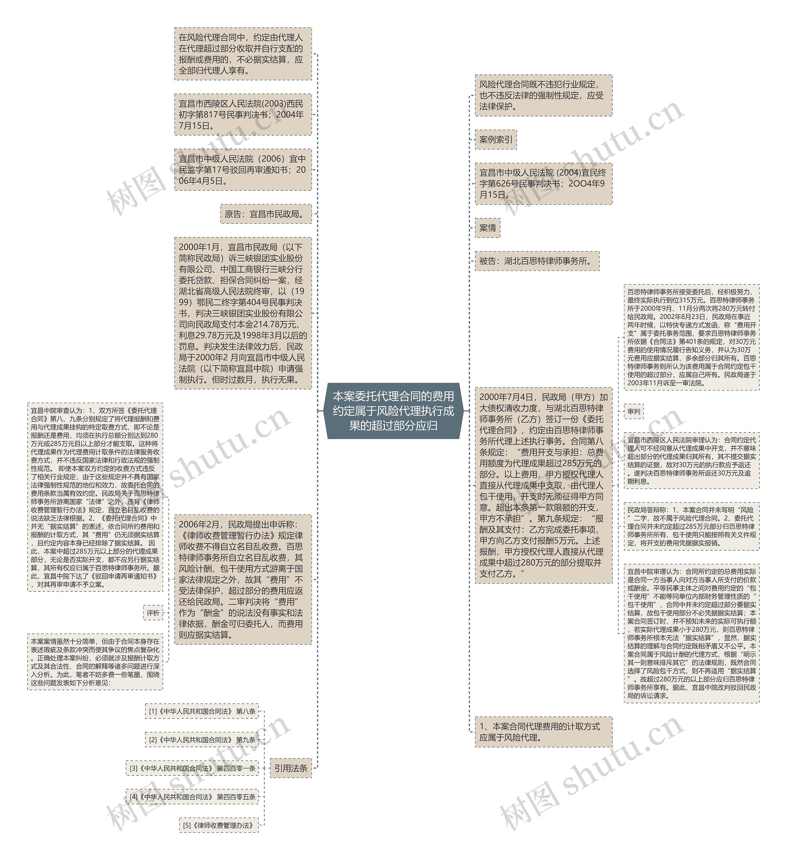 本案委托代理合同的费用约定属于风险代理执行成果的超过部分应归思维导图