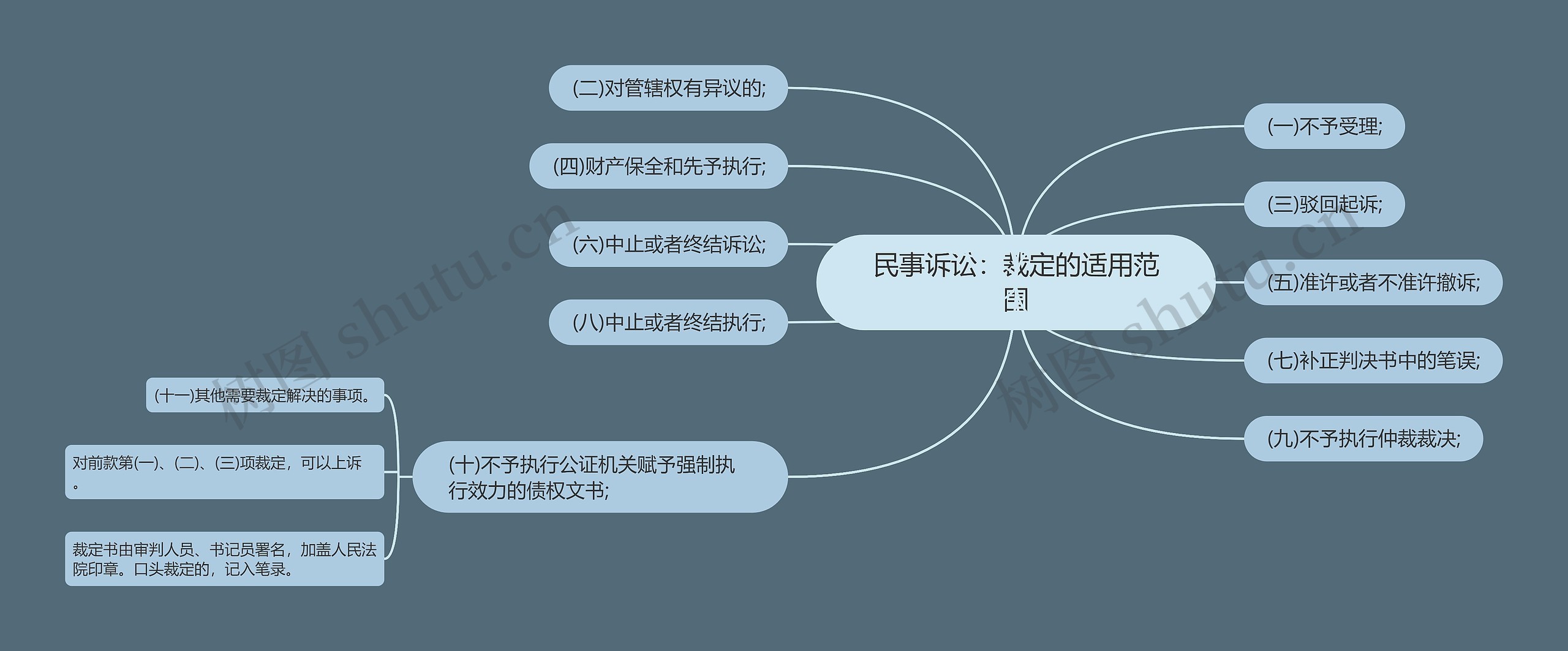 民事诉讼：裁定的适用范围思维导图