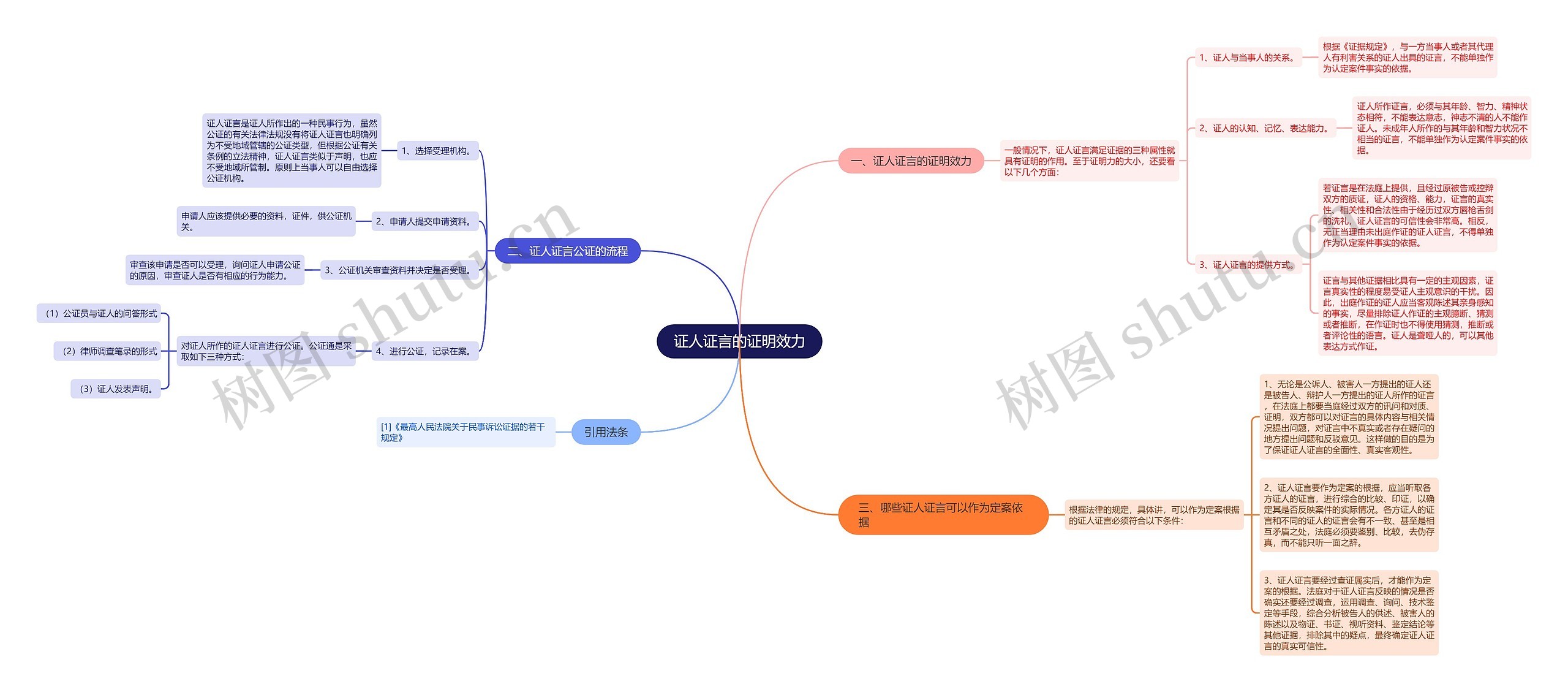 证人证言的证明效力思维导图