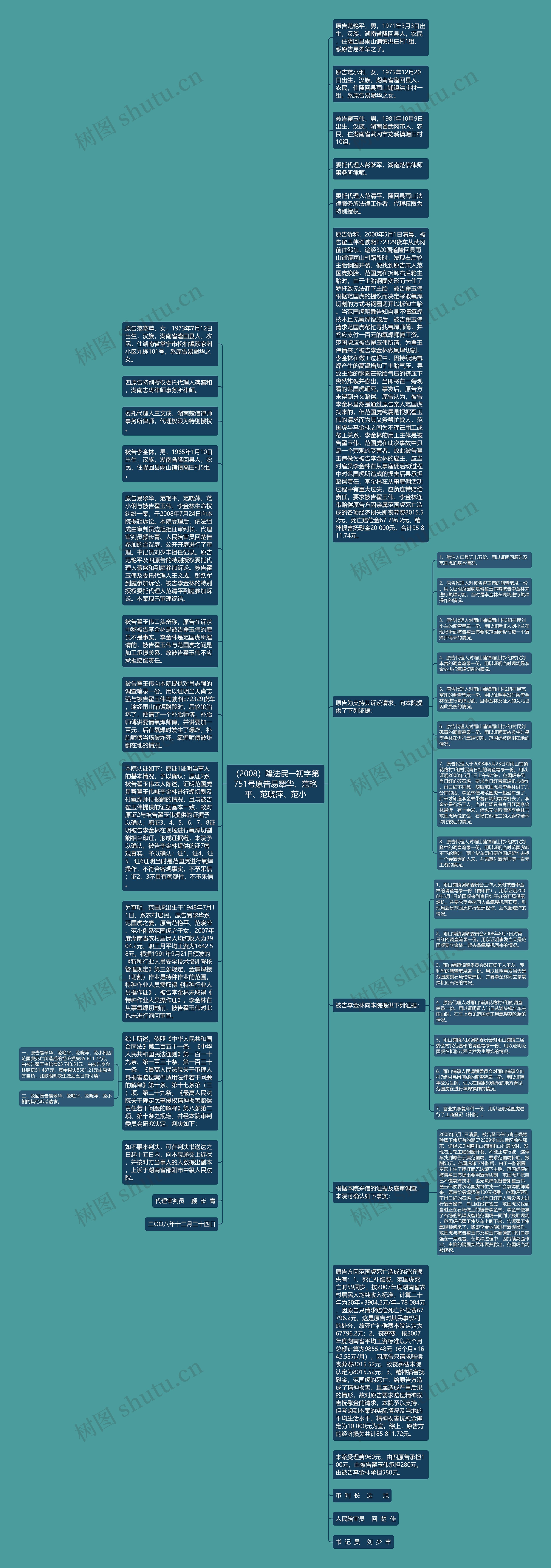 （2008）隆法民一初字第751号原告易翠华、范艳平、范晓萍、范小思维导图