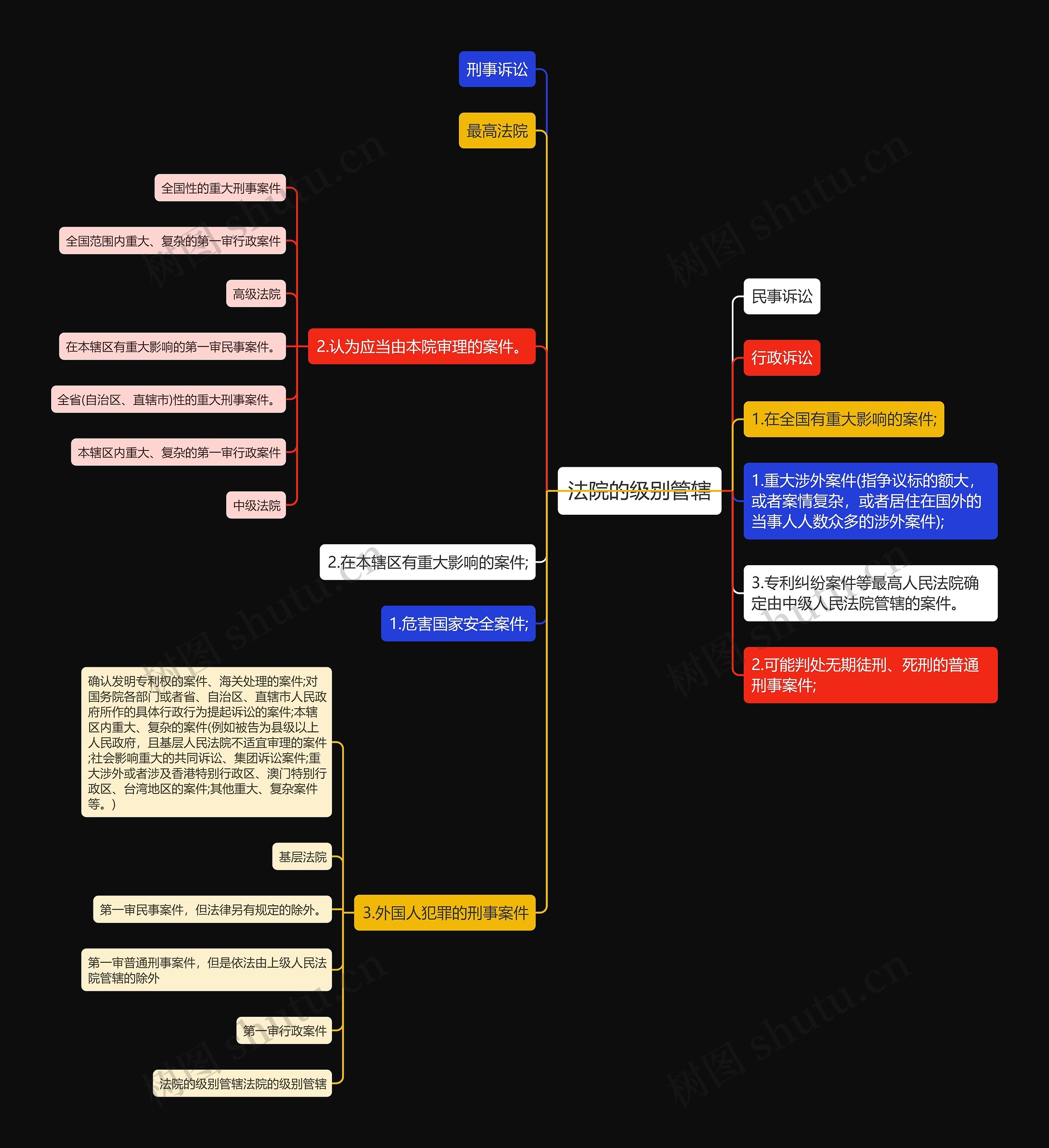 法院的级别管辖思维导图