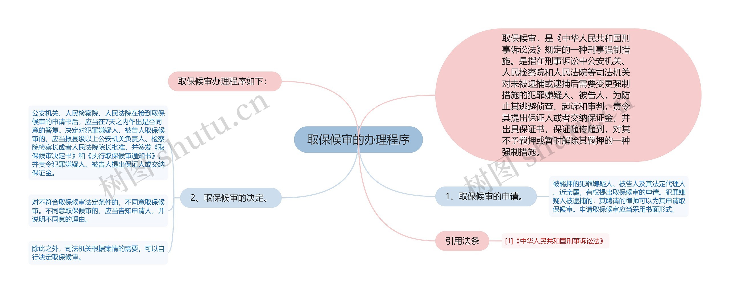 取保候审的办理程序