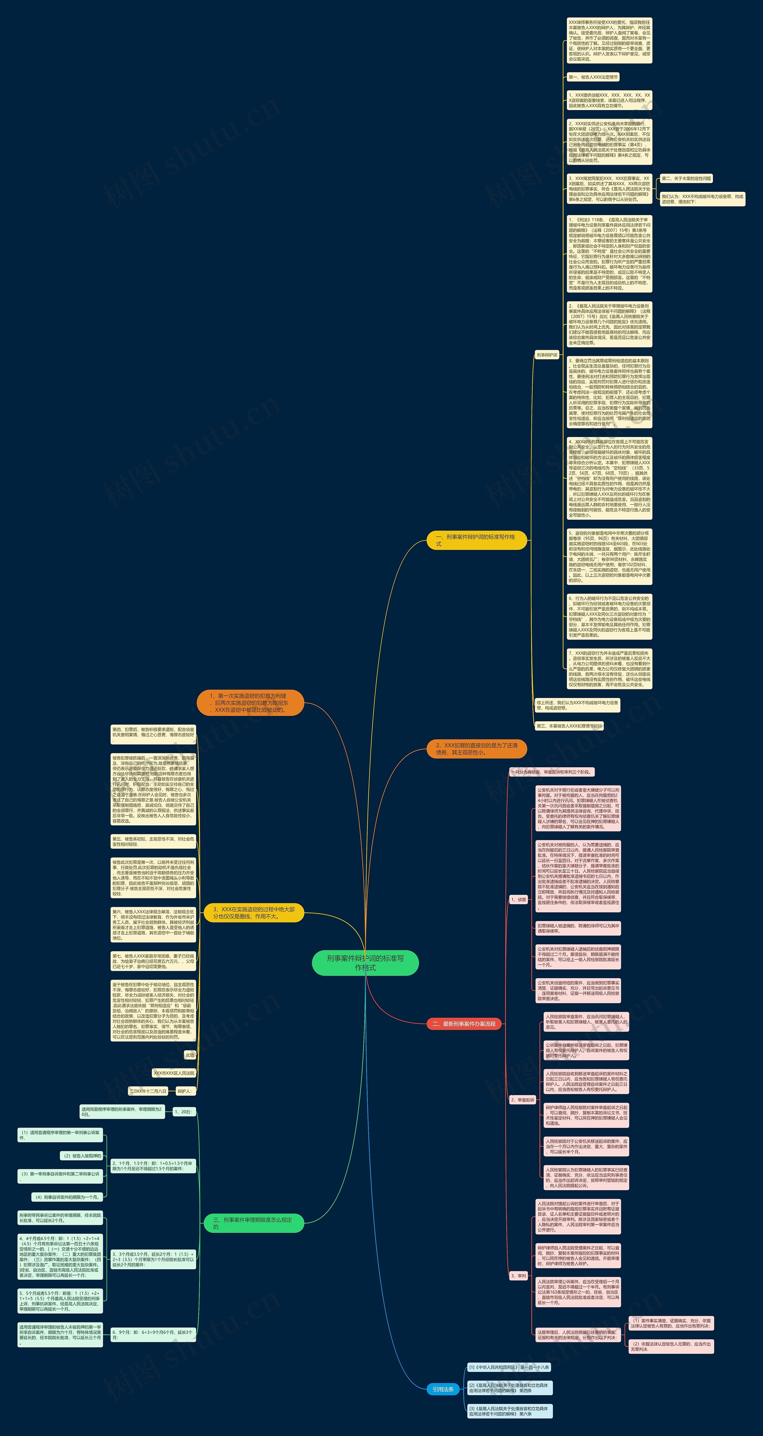 刑事案件辩护词的标准写作格式思维导图