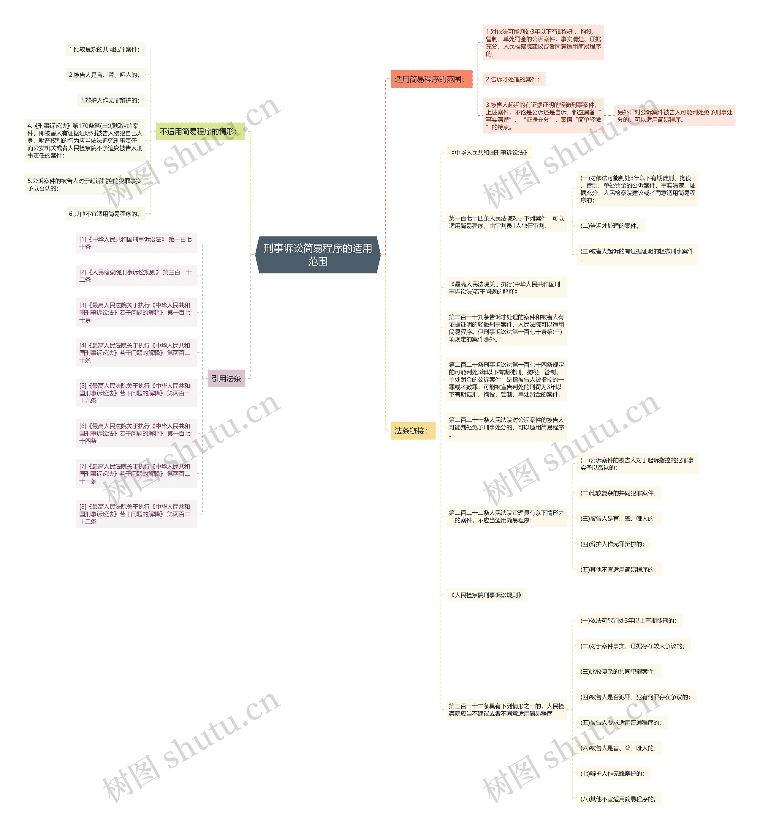 刑事诉讼简易程序的适用范围思维导图