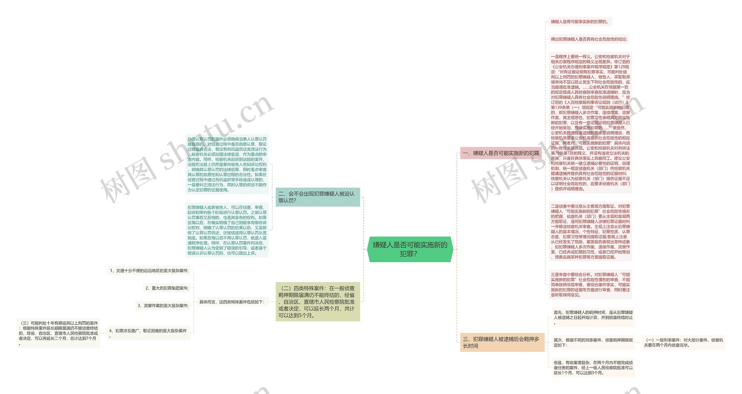 嫌疑人是否可能实施新的犯罪？思维导图