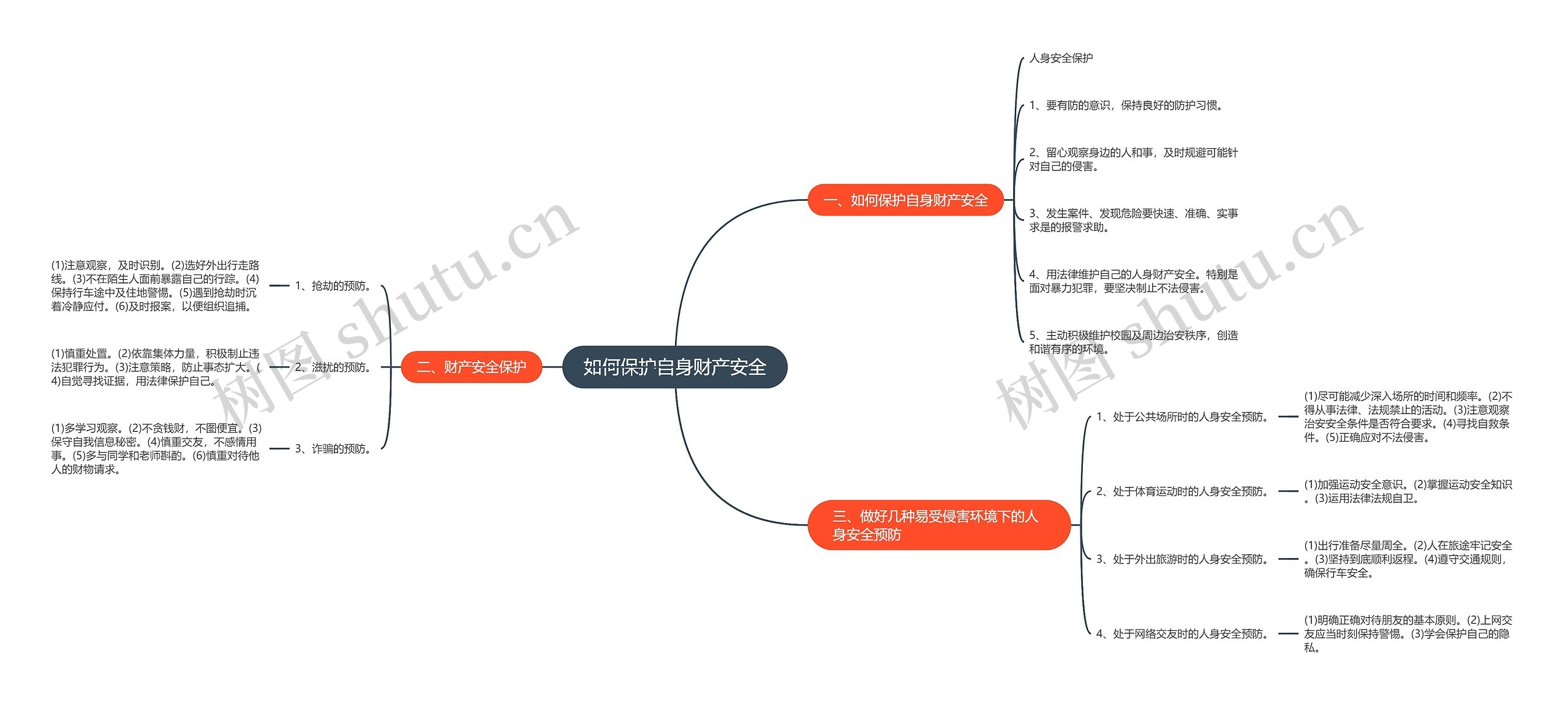 如何保护自身财产安全思维导图