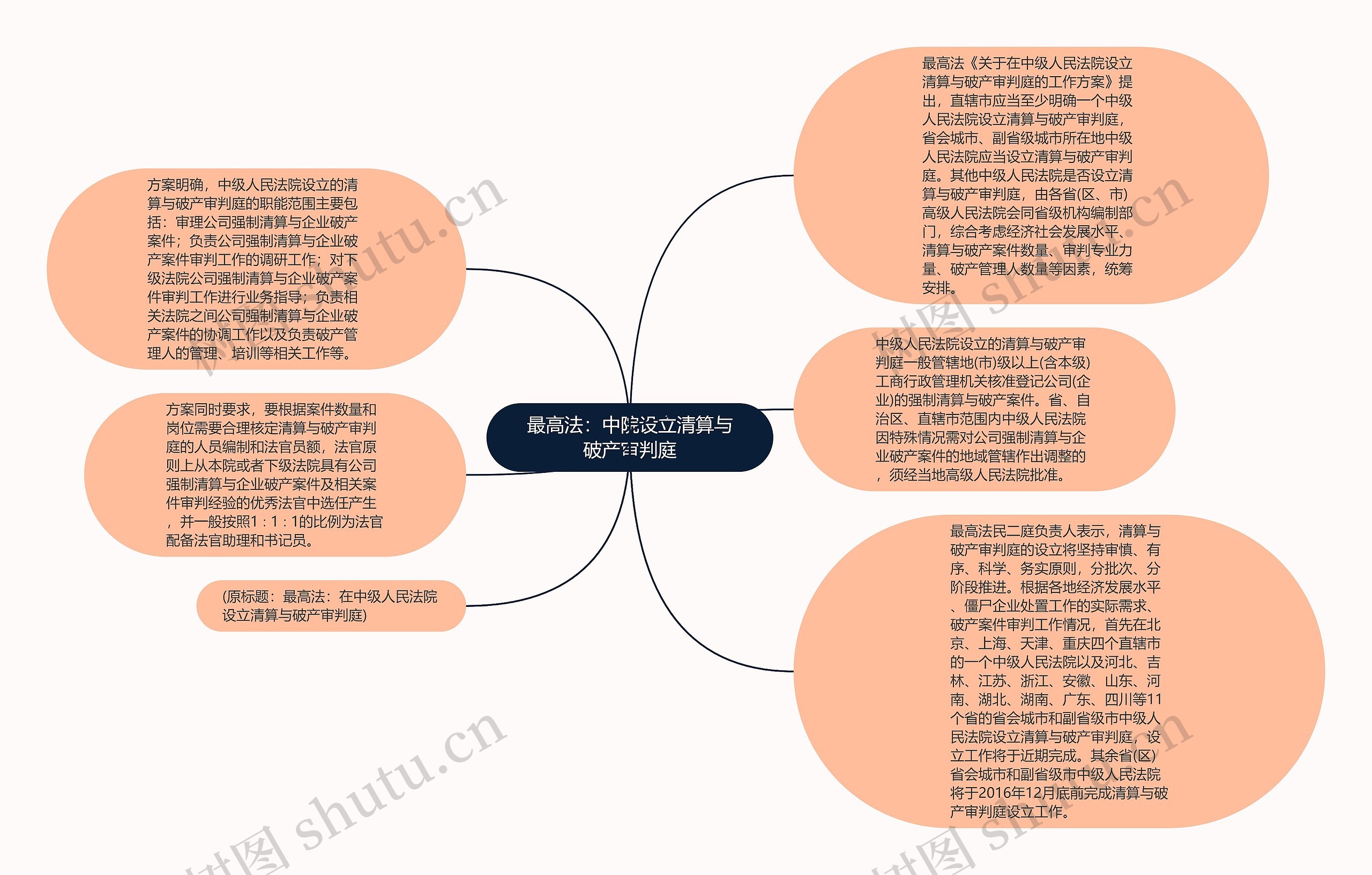 最高法：中院设立清算与破产审判庭思维导图