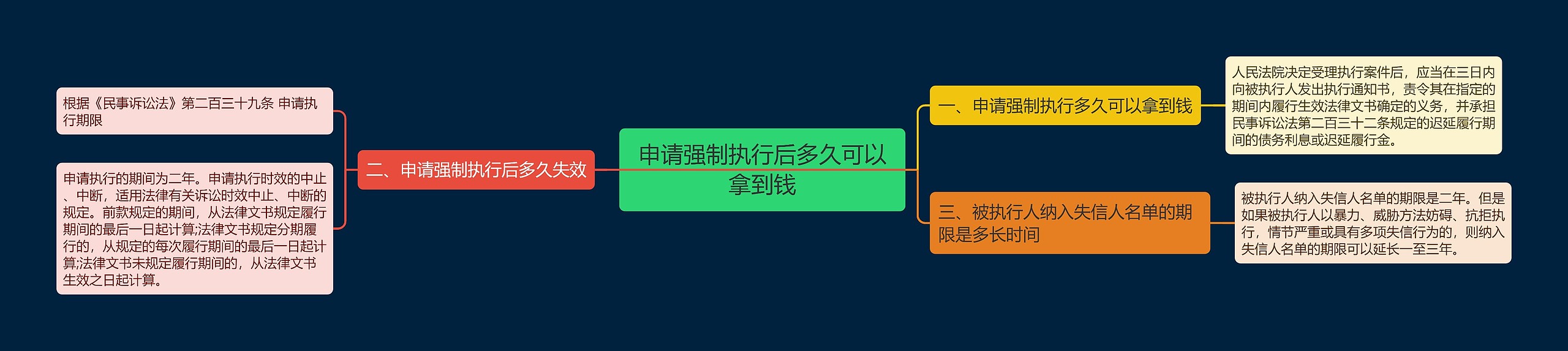 申请强制执行后多久可以拿到钱思维导图