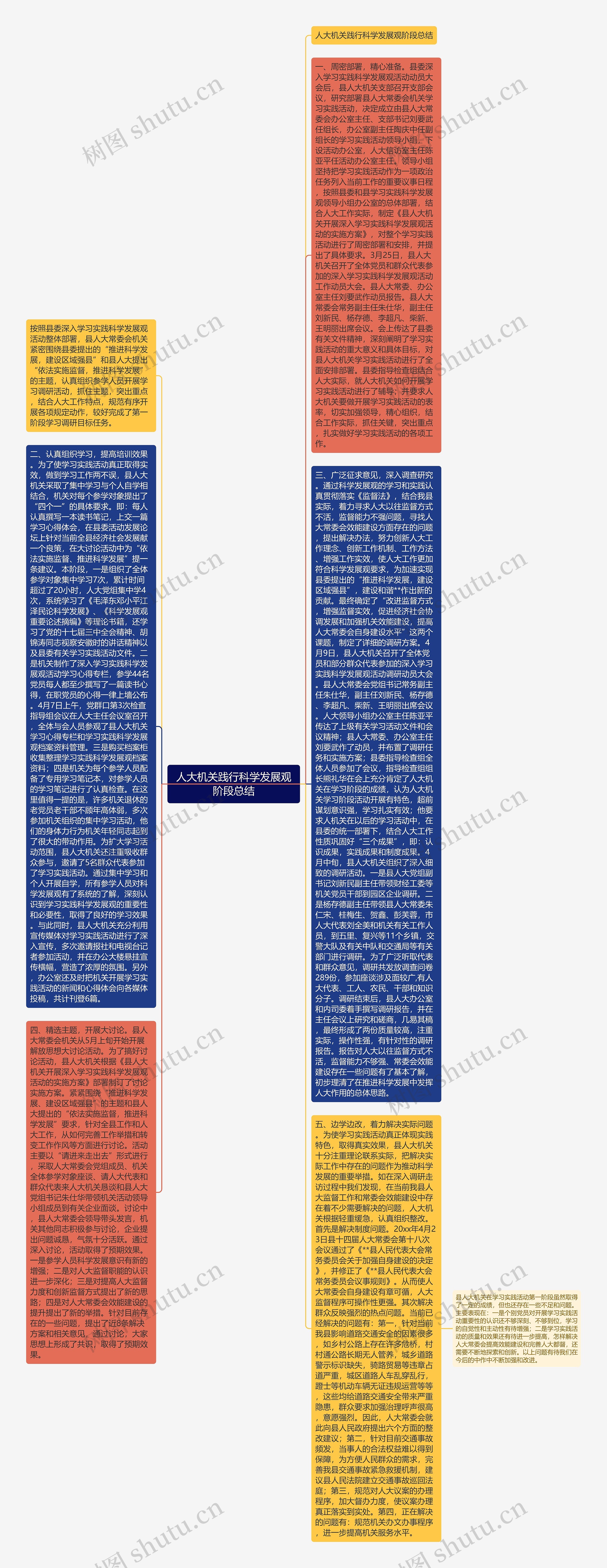 人大机关践行科学发展观阶段总结思维导图