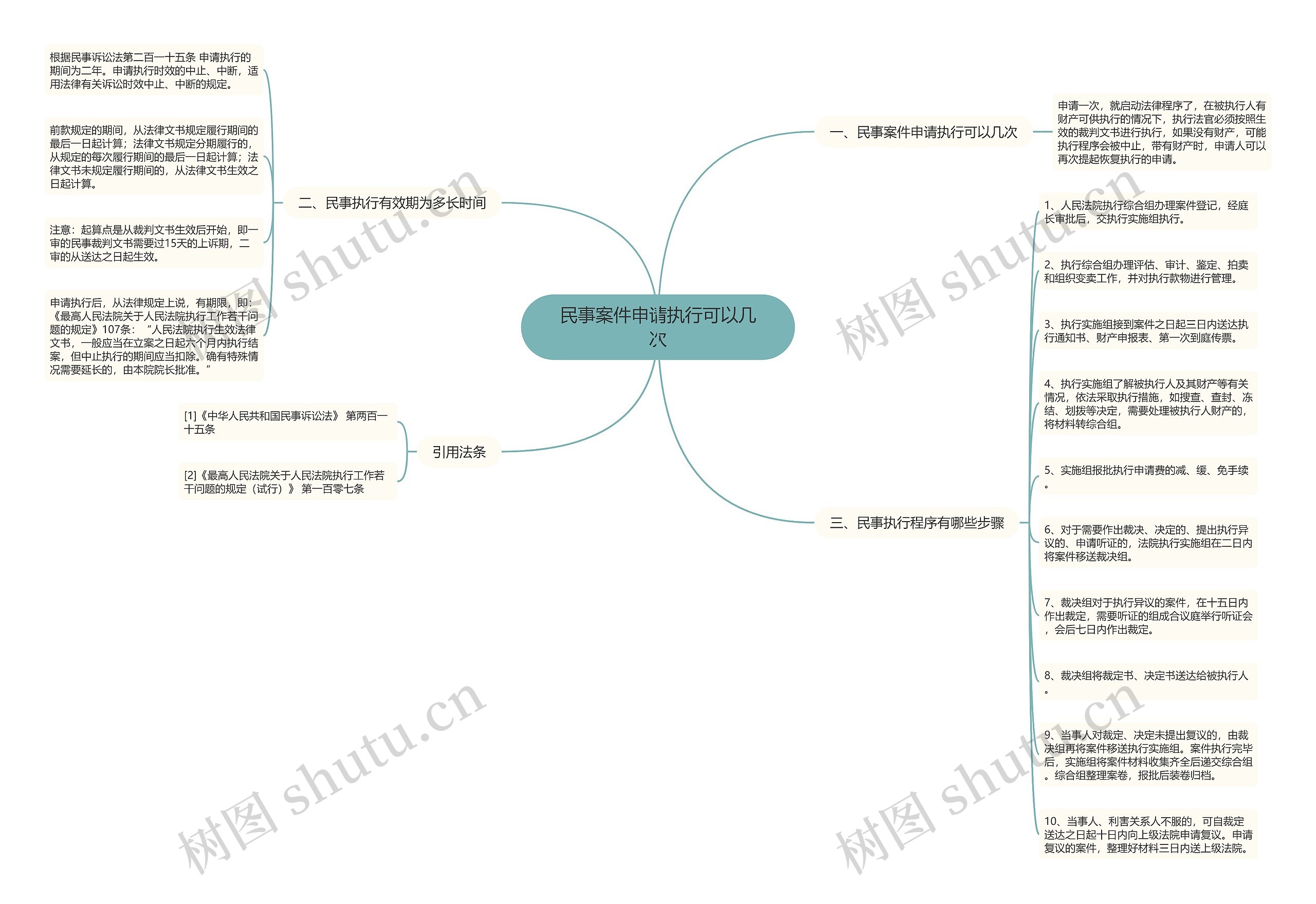民事案件申请执行可以几次思维导图