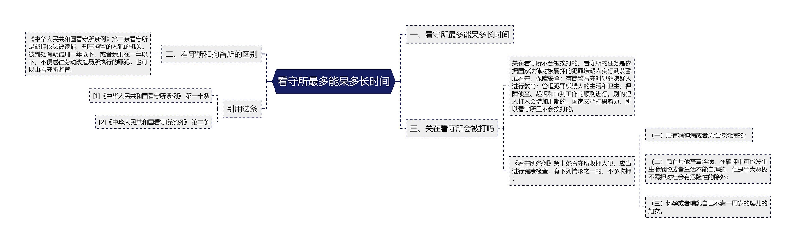 看守所最多能呆多长时间思维导图