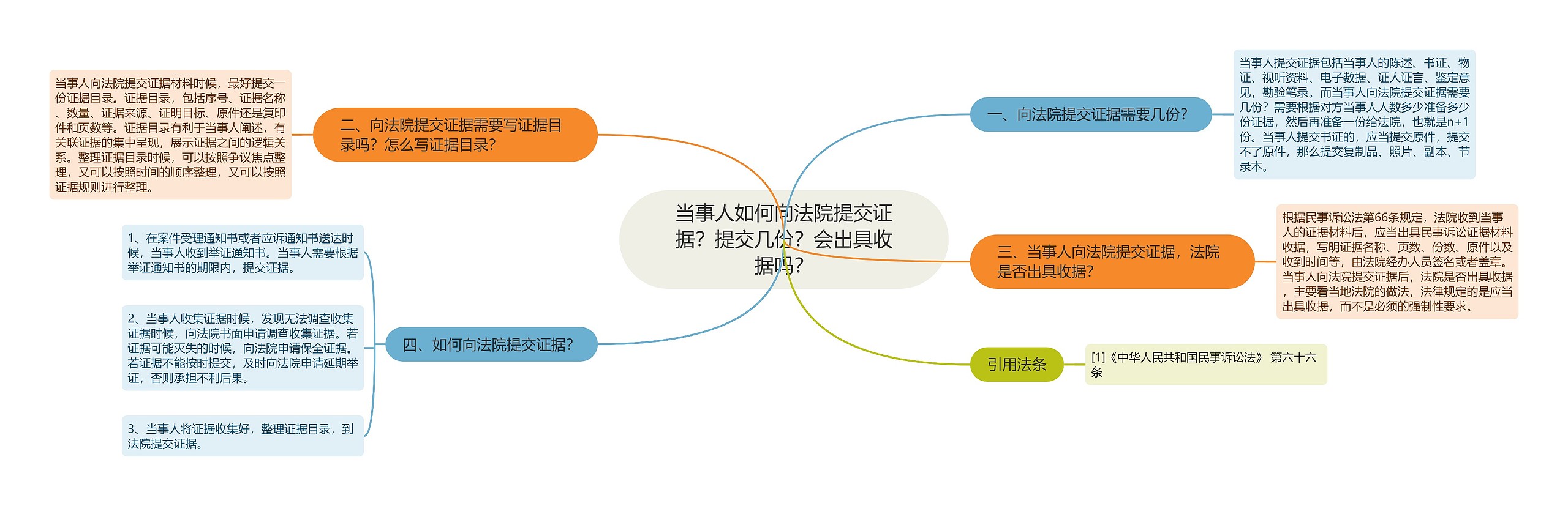 当事人如何向法院提交证据？提交几份？会出具收据吗？思维导图