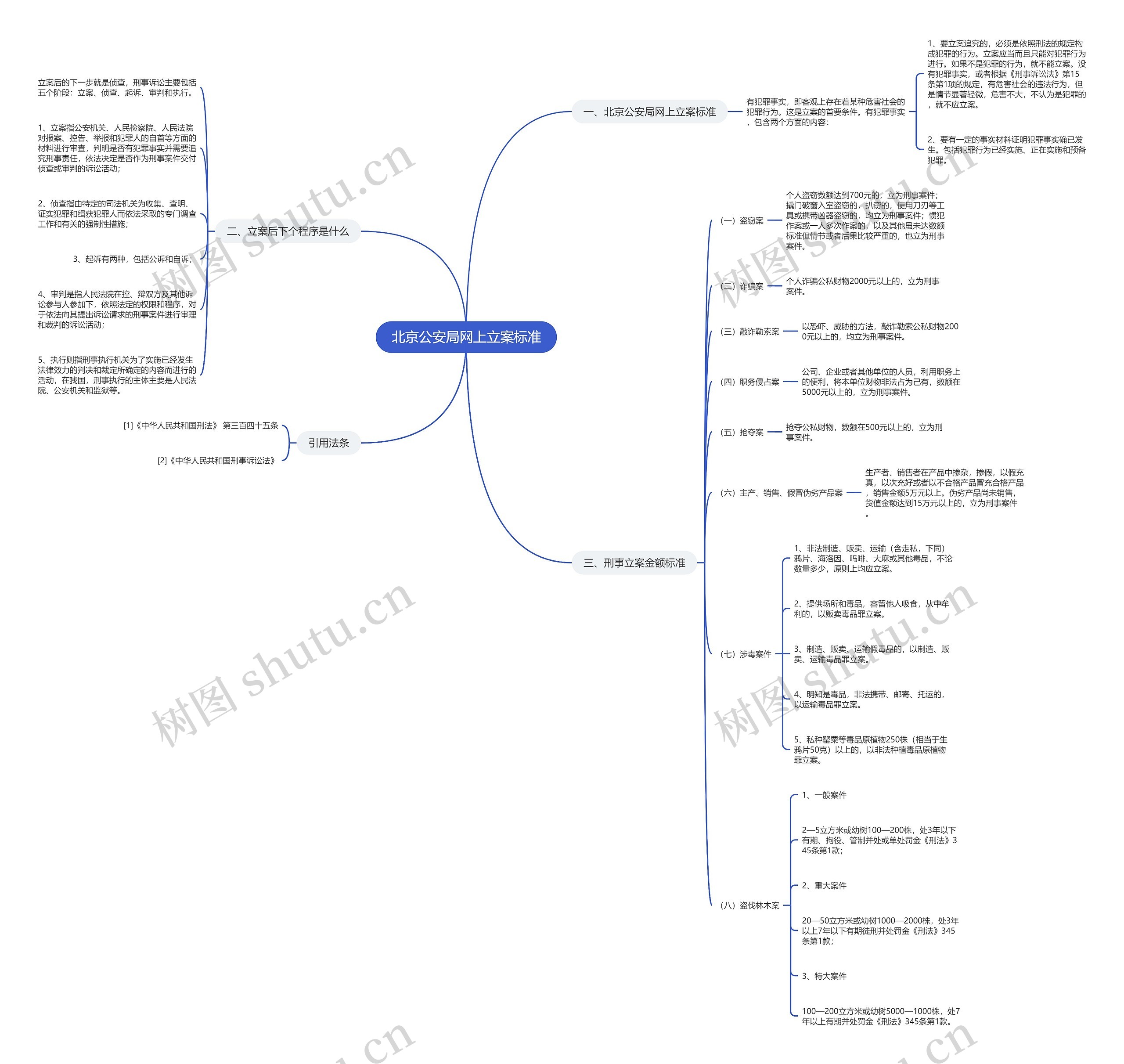 北京公安局网上立案标准思维导图